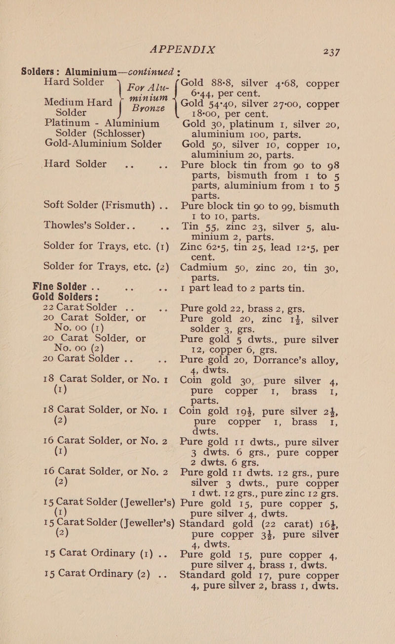 Solders: Aluminium—continued ; Hard Solder For Alu- Pe ae hel es 4°08, copper Medium Hard ¢ 14 4 Gold 54°40, silver 27-00, copper Solder Bronze 18-00, per cent. Platinum - Aluminium Gold 30, platinum 1, silver 20, Solder (Schlosser) aluminium 100, parts. Gold-Aluminium Solder Gold 50, silver 10, copper 10, aluminium 20, parts. Hard Solder a .- Pure block tin from go to 98 parts, bismuth from 1 to 5 parts, aluminium from 1 to 5 parts. Soft Solder (Frismuth) .._ Pure block tin go to 99, bismuth I to 10, parts. Thowles’s Solder. . .» Tin 55, zinc 23, silver 5, alu- minium 2, parts. Solder for Trays, etc. (1) Zinc 62°5, tin 25, lead 125, per cent. Solder for Trays, etc. (2) Cadmium 50, zinc 20, tin 30, parts. Fine Solder .. es -- I part lead to 2 parts tin. Gold Solders : 22 Carat Solder .. -- Pure gold 22, brass 2, grs. 20 Carat Solder, or Pure gold 20, zinc 1%, silver No. 00 (1) solder 3, grs. 20 Carat Solder, or Pure gold 5 dwts., pure silver No. 00 (2) 12, copper 6, grs. 20 Carat Solder .. -- Pure gold 20, Dorrance’s alloy, 4, dwts. 18 Carat Solder, or No.1 Coin gold 30, pure silver 4, (1) pure copper 1, brass 1, parts. 18 Carat Solder, or No. 1 Coin gold 193, pure silver 24, (2) pure copper 1, brass 1, dwts. 16 Carat Solder, or No.2 Pure gold 11 dwts., pure silver (1) 3 dwts. 6 grs., pure copper 2 dwts. 6 grs. 16 Carat Solder, or No. 2 Pure gold 11 dwts. 12 grs., pure 2 silver 3 dwts., pure copper 1 dwt. 12 grs., pure zinc I2 grs. 15 Carat Solder (Jeweller’s) Pure gold 15, pure copper 5, I pure silver 4, dwts. 15 Carat Solder (Jeweller’s) Standard gold (22 carat) 164, (2) pure copper 3}, pure silver 4, dwts. 15 Carat Ordinary (1) .. Pure gold 15, pure copper 4, pure silver 4, brass 1, dwts. 15 Carat Ordinary (2) .. Standard gold 17, pure copper 4, pure silver 2, brass 1, dwts.