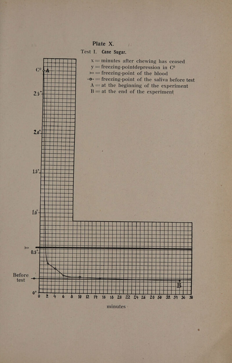 Test I. Cane Sugar. X= minutes after chewing has ceased y = freezing-pointdepression in C? »» = freezing-point of the blood -o- = freezing-point of the saliva before test A=at the beginning of the experiment B=at the end of the experiment a a Ose ee 2 eek eee HER 8 a AS (Bee