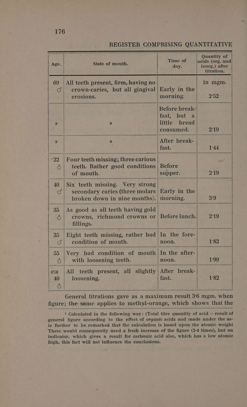REGISTER COMPRISING QUANTITATIVE Quantity of Age. State of mouth. pane bios acids (org. and day. inorg.) after titration. 69 | All teeth present, firm, havingno| ~ in mgm. G| crown-caries, but all gingival | Early in the erosions. | morning. 252 Before break- : fast, but a ae » little bread | consumed. . 310 eae » After break- fast. 1°44 | 22 | Four teeth missing; three carious L-CS teeth. Rather good conditions | Before of mouth. supper. “249 40 | Six teeth missing. Very strong CO} secondary caries (three molars | Early in the broken down in nine months). | morning. 3°9 | 35 | As good as all teeth having gold ee crowns, richmond crowns or | Before lunch. 2519 | fillings. 35 | Eight teeth missing, rather bad/|In the fore- | condition of mouth. noon. 1°82 55 | Very bad condition of mouth | In the after- 6 with loosening teeth. noon. a Be) |c:a |All teeth present, all slightly | After break- 40 loosening. fast. 1°82 : General titrations gave as a maximum result 36 mgm. when figure; the same applies to methyl-orange, which shows that the 1 Calculated in the following way: (Total titre quantity of acid ~ result of general figure according to the effect of organic acids and made under the as- is further to be remarked that the calculation is based upon the atomic weight These would consequently need a fresh increase of the figure (2-4 times), but on indicator, which gives a result for carbonic acid also, which has a low atomic high, this fact will not influence the conclusions.