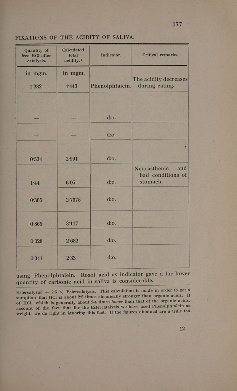 Quantity of Calculated free HCI after total Indicator. Critical remarks. catalysis. acidity. ! Ce a nee SEE LSI CS 8 tn ae a RE, A clase esi Ee in mgm. in mgm, : The acidity decreases 1°282 4°443 Phenolphtalein.| during eating. — — d:o. — --- d:o. 0:534 2991 d:o. Neurasthenic and bad conditions of 1°44 6:05 d:o. stomach. 0°365 2°7375 d:o. 0'865 3°117 d:o. 0:328 2682 d:o. 0°341 2°33 d:o. 12