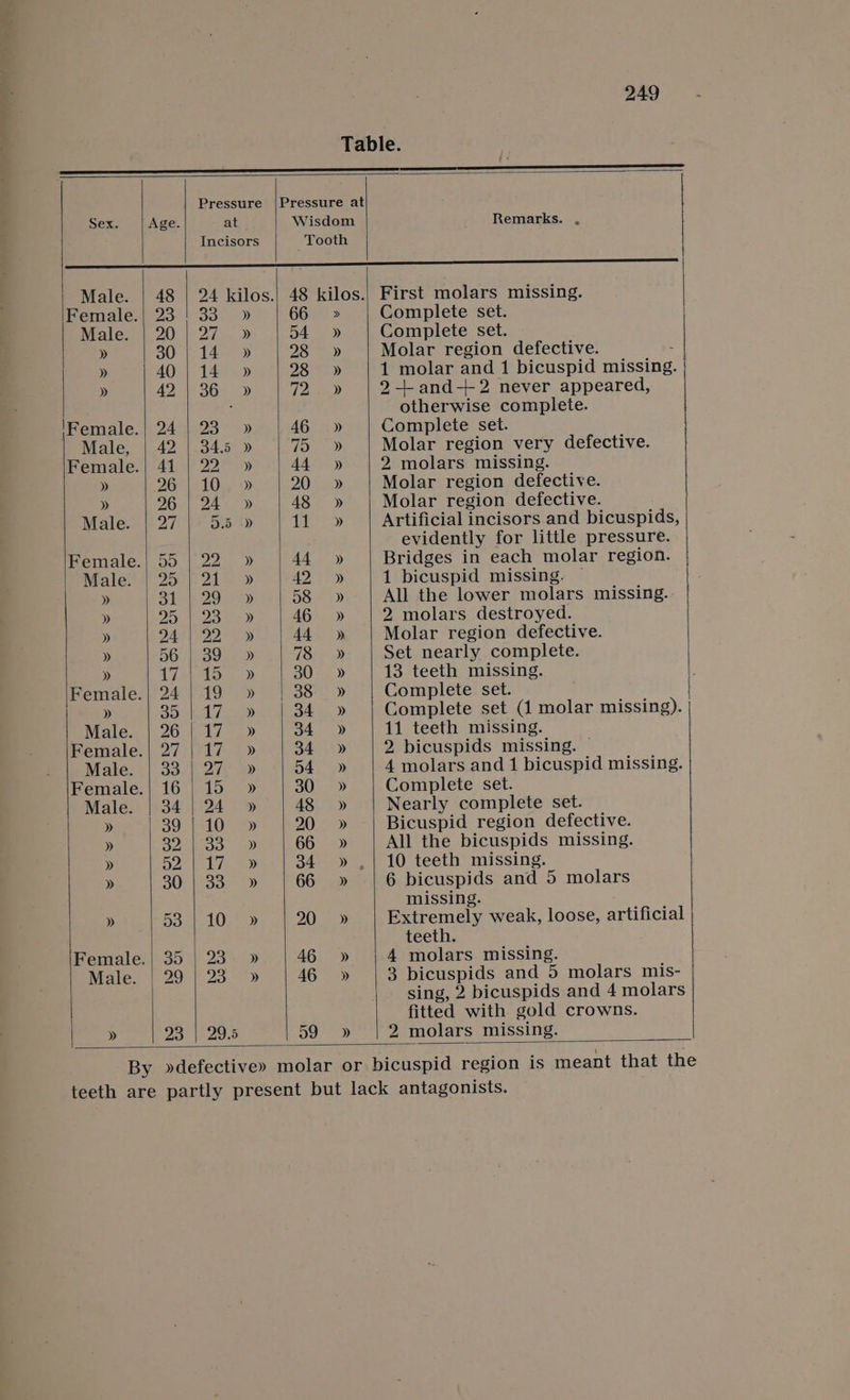 249 » » Male. Male. Male. 23 Pressure at - Incisors 24 kilos. Soa hie 2 14. » 14.» 36» 23 sy 34.5 » 220) 10 » ZA we) 5.5 » eee 21D 29: Sy Lee) 22 77L 39 » 15 » 19 » \ Wee: iv 1D 24 15 » 24 » 10 » 350 0a) 17 » 33.» 10 » 23. » 25°) 29.5 Wisdom Tooth 48 kilos. 66 » 540» 28 =) 28 » Pee 46 » TO. 44 » 20 » 48 » 11» 44 » AQ i» 58» 46 » 44 » 78 » 30.» 38° » 34...» 34 » 54 » 30.» 48» 20 » 66 » 34---» 66 » 20 » 46 » 46 » 59 » First molars missing. Complete set. Complete set. Molar region defective. 1 molar and 1 bicuspid missing. 2-+and-+2 never appeared, otherwise complete. Complete set. Molar region very defective. 2 molars missing. Molar region defective. Molar region defective. Artificial incisors and bicuspids, evidently for little pressure. Bridges in each molar region. 1 bicuspid missing. ~ All the lower molars missing. 2 molars destroyed. Molar region defective. Set nearly complete. 13 teeth missing. Complete set. Complete set (1 molar missing). 2 bicuspids missing. 4 molars and 1 canes missing. Complete set. Nearly complete set. Bicuspid region defective. All the bicuspids missing. 10 teeth missing. 6 bicuspids and 5 molars missing. | Extremely weak, loose, artificial teeth. 4 molars missing. 3 bicuspids and 5 molars mis- | sing, 2 bicuspids and 4 molars fitted with gold crowns. 2 molars missing. 1