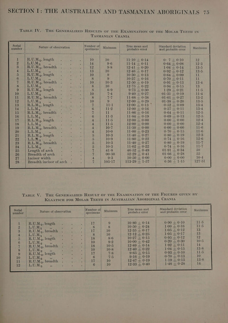 hl - 7 E yo A ^ aen mo a DITE à TABLE IV. THE GENERALIZED RESULTS OF THE EXAMINATION OF THE MOLAR TEETH IN TASMANIAN CRANIA : | er ne d Nature of observation phis ee Minimum zoe pde: | een een Maximum 1 R.U.M.,, length . $ ^ 10 10 11-10 + 0-14 0- 7 4- 0-10 12 2 L.U.M., » e : ^ 14 9-6 | 11:114 + 0-11 0-64 + 0-08 12-3 3 | R.U.M4, breadth . 12 98 | 12-41 + 0-20 1-04 + 0-14 13-5 4 L.U.M4 Br F f ; 13 10 | 12:46 + 0:17 0-92 + 0-12 13:5 5 R.U.M.,, length . : : 10 9 | 10:30 + 0:13 0:64 + 0-09 ll 6 L.U.M., T . : : 8 9 10-37 + 0-16 0-70 + 0-11 11 ih R.U.M.,, breadth . 1 : 10 10-3 12-50 + 0:19 0-91 + 0-13 13:4 8 L.U.M.5 ; s , 8 10 12-75 + 0-22 0-94 + 0-15 13 9 R.U.M. length . ; ; 8 6-9 9-73 + 0:30 1:29 + 0-21 11:5 10 L.U.M., * ; : : 10 7-4 9-40 + 0-27 01-31 + 0-19 11:4 11 R.U.M., breadth . $ 8 TN 11:88 + 0-38 01:61 + 0-27 13-2 12 L:U.M.5 5 10 9 12-00 + 0-29 01-38 + 0-20 | 13-5 13 | R.L.M,, length 7 11-1 12-00 + 0-13 ` 0-52 +009 | 134 14 L.L.M., à. 6 11-2 12-00 + 0-16 0-57 +011 | 134 15 R.L.M.,, breadth 7 11 11:86 + 0:16 0-64 + 0-11 12-5 16 L.L.M4 » 6 11:8 11:84 4- 0-19 0-69 + 0-13 12-5 17 R.L.M.,, length 4 11-5 12-00 + 0-00 0-00 + 0-00 12-4 18 L.L.M., * 4 11:5 12-00 + 0-00 0-00 + 0-00 12-4 19 R.L.M.,, breadth 4 10-7 11:50 + 0-00 0:00 + 0-00 rat.) 20 L.L.M., * 4 10-0 11:00 + 0-23 0-70 + 0-15 | 116 21 R.L.M.,, length 5 10-3 11:40 + 0-27 0:80 + 0-19 | 123 22 L.L.M., » 5 10-9 11:80 + 0-22 0-74 + 0:16 | 12:6 23 R.L.M.,, breadth 5 10-3 11:40 + 0-27 0:80 + 019 | 117 24. L.L.M., e. 5 10-3 11-02 + 0:22 0-74 + 0-16 11-7 25 Length of arch 7 41-8 46-52 + 0-49 01-91 + 0-34 | 50 26 Breadth of arch 7 00-50 52-29 + 0-41 01:66 + 0-28 55 27 Ineisor width : 4 9-3 10-50 + 0-00 0-00 + 0-00 10-4 28 Breadth ineisor of arch y 105-17 113-29 + 1:57 6-36 + 1:15 127:51 TABLE V. THE GENERALIZED RESULT OF THE EXAMINATION OF THE FIGURES GIVEN BY KLAATSCH FOR MOLAR TEETH IN AUSTRALIAN ABORIGINAL CRANIA True mean and Standard deviation probab.e error and probable error Number of : Tinimum specimens Min | Maximum 11:5 Me P TS | 13 12 | 10:5 | 14 | | | | i ka Kai © D «1 bäi © © Kei bel bel kel bei bei Sow CO eS gom dO © Ro + wi D ‚9, breadth 13:8 11:5 10 13:8 14 cr do do Ex ur» à vei dh get EE quen 2 Itala dr kat PROPOR Gadadadaqddda = Eie D sl GO A © © © I D On © © H-H- H- H-H-H- H-H-H- H H-H- HR Ka ka ki KO ka P ka NO ka NO ki © © © Où ND À D Où Où I À Va Ke © OH kl © © id bd © d IS «dro ooo: © OO À BB D © OO O © HEHEHE H-H-H- H-H-H- H-H-H- coOoococoooooococ | bi —-— Cc OI © © © do bo OO GA AC On ki