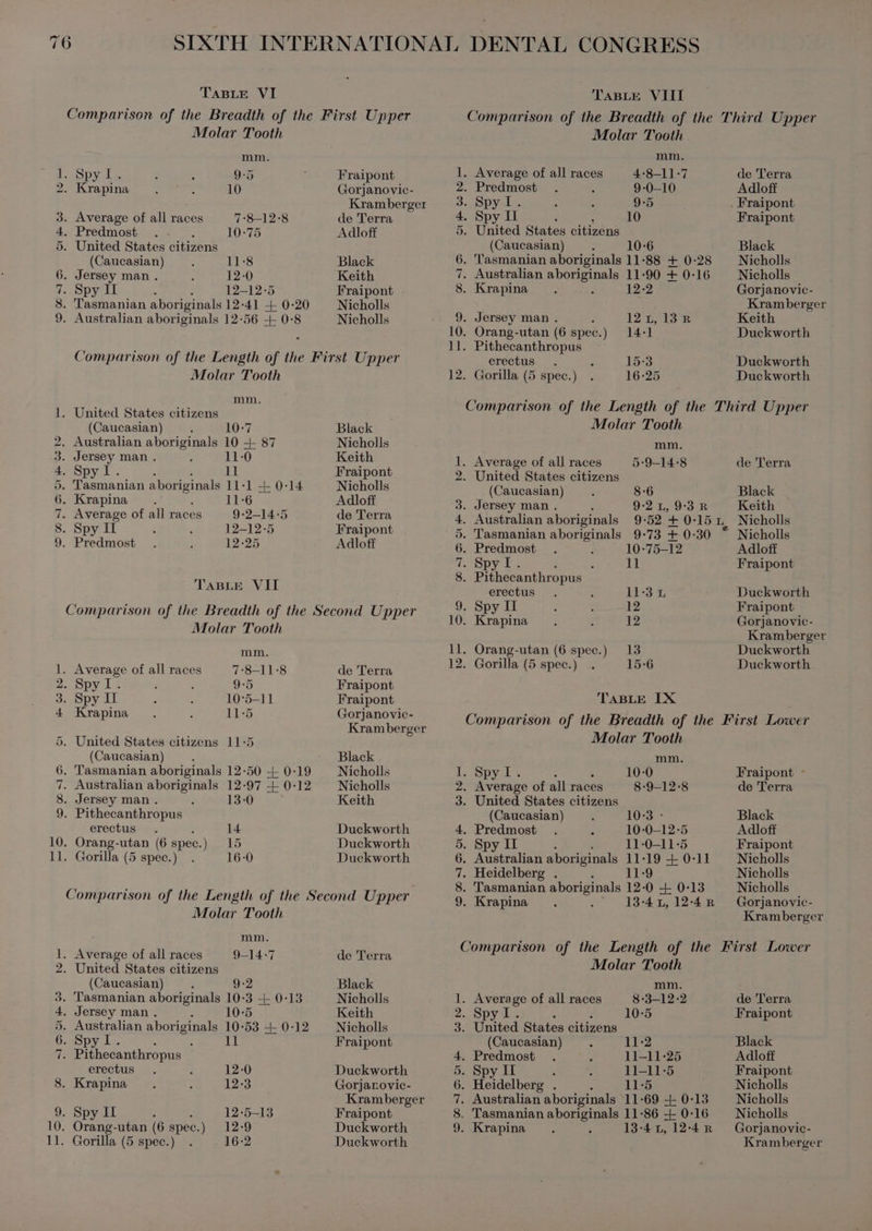 Molar Tooth mm. Lappy LE e 9:5 2. Krapina. L y 10 3. Average of all races 7:8-12-8 4. Predmost 10-75 5. United States citizens (Caucasian) 11:8 Jersey man. 12-0 Spy II 12-12-5 . Tasmanian aboriginals 12-41 - . Australian aboriginals 12-56 + | I conc 0-20 0-8 Fraipont Gorjanovic- Kramberger de Terra Adloff Black Keith Fraipont . Nicholls Nicholls Molar Tooth mm. — . United States citizens (Caucasian) 10-7 2. Australian aboriginals 10 + 87 3. Jersey man. 11-0 4. Spy I. : e 11 5. Tasmanian aboriginals 11-1 + 0- 14 6. Krapina ; 11-6 7. Average of all races 9-2-14:5 8. Spy II 12-12-5 9. Predmost 12-25 TABLE VII Black Nicholls Keith Fraipont Nicholls Adloff de Terra Fraipont Adloff Molar Tooth mm. 1. Average of all races 7:8-11:8 Spy LE e 9-5 3. Spy II 10:5-11 4 Krapina . : 11:5 5. United States citizens 11:5 (Caucasian) 6. Tasmanian aboriginals 12-5 7. Australian aboriginals 12-9 8. Jersey man. 13-0 9. Pithecanthropus erectus . : 14 10. Orang-utan (6 spec.) 15 11. Gorilla (5 spec.) 16-0 Se cp de Terra Fraipont Fraipont Gorjanovic- Kramberger Black Nicholls Nicholls Keith Duckworth Duckworth Duckworth Molar Tooth mm. . Average of all races l 9-14 7 2. United States citizens (Caucasian) x 9.2 3. Tasmanian aboriginals 10-3 + 0-13 4. Jersey man. ; 10-5 5. Australian aboriginals A: 53 + 0-12 6. Spy I. Fe Pithecanthropus ` erectus 12-0 8. Krapina 12-3 9. Spy II 12-5-13 10. Orang-utan (6 spec.) 12-9 11. Gorilla (5 spec.) 16-2 de Terra Black Nicholls Keith Nicholls Fraipont Duckworth Gorjanovic- Kramberger Fraipont Duckworth Duckworth — ke kal © © - bo COND TR IN thi iau. Ne Spy I. (Caucasian) ereetus mm. 4:8-11-7 9-0—10 10-6 0-28 0-16 12-2 121,13 R 14-1 15:3 16-25 mm. . Average of all races 5-9-14-8 . United States citizens (Caucasian) 8-6 . Jersey man. 9:2 1, 9:3. R . Australian aboriginals 9:52. + 0-15 Tasmanian aboriginals 9-73 + 0-30 Predmost 10-75-12 Spy IT. e 11 : Pithecanthropus erectus i 11:3 L . Spy II 12 . Krapina 12 . Orang-utan (6 spec.) 13 . Gorilla (5 spec.) 15-6 TABLE IX oonan wo de Terra Adloff . Fraipont Fraipont Black Nicholls Nicholls Gorjanovic- Kramberger Keith Duckworth Duckworth Duckworth de Terra Black Keith Nicholls Nicholls Adloff Fraipont Duckworth Fraipont Gorjanovic- Kramberger Duckworth Duckworth Spy I. (Caucasian) Predmost Spy II Heidelberg . Fraipont - de Terra Black Adloff Fraipont Nicholls Nicholls Nicholls Gorjanovic- Kramberger PRIE wu (Caucasian) Predmost Spy II mm. 8-3-12:2 10-5 11-5 de Terra Fraipont Black Adloft Fraipont Nicholls Nicholls Nicholls Gorjanovic- Kramberger
