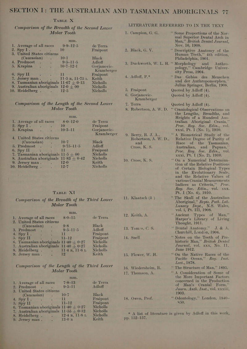 Molar Tooth mm 1. Average of all races 9-9-12-5 2. Spy b, ‘ ; 10 3. United States citizens (Caucasian) 10-1 4. Predmost 9:5-11:5 5. Krapina 10-7—12-1 6. Spy II : : 11 7. Jersey man. 11:5 ng, 11-75 1 8. Tasmanian aboriginals 11:67 4- 0: ER 9. Australian aboriginals 12-0 + 00 10. Heidelberg . 12-5 Seel SCH CE Molar Tooth mm. 1. Average of all races 8:0—12-0 2. Spy I. ? : 10 3. Krapina 10-3—11 4. United States citizens (Caucasian) 10-7 5. Predmost ; 9-75—11-5 6. Spy II d à 11 7. Tasmanian aboriginals 11:5 + 00 8. Australian aboriginals 11:83 + 0-42 9. Jersey man . : 12-0 10. Heidelberg . A 12-7 TABLE XI Molar Tooth mm. 1, Average of all races 8:0—15 2. United States citizens (Caucasian) 9-8 3. Predmost 9-5-11:5 E eee 1h 5. Spy II 11-12 6. Tasmanian aboriginals 11-40 + 0-27 7. Australian aboriginals 11-40 + 0-27 8. Heidelberg . 11:4 n, 11:6 n 9. Jersey man . i 12 Molar Tooth mm. . Average of all races 7:8-13 . Predmost 9-5-11 . United States citizens (Caucasian) &gt; 10-7 Spy I. : d 11 Bay II : : 11-12 Tasmanian aboriginals 11:40 + 0-27 . Australian aboriginals 11:55 + 0:12 . Heidelberg . 12-4 n, 11-87 . Jersey man. 13-0 n de Terra Fraipont Black Adloff Gorjanovic- Fraipont Keith Nicholls Nicholls Nicholls de Terra Fraipont Black Adloff Fraipont Nicholls Nicholls Keith Nicholls de Terra Black Adloff Fraipont Fraipont Nicholls Nicholls Nicholls Keith de Terra Adloff Black Fraipont Fraipont Nicholls Nicholls Nicholls Keith c c — Adloff, P.* Fraipont Terra TEXT e e e mal Superior Dental Arch in Man, British Dental Journal, Nov. 16, 1908. Descriptive Anatomy of the Human Teeth,” 4th edition, Philadelphia, 1901. and Anthro- pology, Cambridge Univer- sity Press, 1904. Gebiss des Menschen und der Anthropomorphen. Julius Springer, Berlin, 1908. Craniological Observations on the Lengths, Breadths, and Heights of à Hundred Aus- tralian Aboriginal Crania, Proc. Roy. Soc. Edin., vol. xxxi, Pt. I (No. 1), 1910. and Cross, K. S. Cross, K. S. Keith, A Snell Owen, Prof. Relative Degree of Purity of Race of the Tasmanian, Australian, and Papuan,” Proc. Roy. Soc. Edin., vol. xxxi, Pt. I (No. 2), 1910. tion of the Relative Positions of Certain Biological Types in the Evolutionary Scale, and the Relative Values of various Cranial Measurements Indices as Criteria, Proc. Roy. Soc. Edin., vol xxx. Pt. I (No. 4), 1910. ce Aboriginal,” Repts. Path. Lab. Lunacy Dept., N.S. Wales, vol. i, Pt. III, 1908. Types of Man,” Harper's Library of Living Thought, 1911. J. &amp; A. Churchill, London, 1904. Notes on the Teeth of Pre- historic Man, British Dental Journal, vol. xxx, No. 11, June 1912. DI Pacifie Ocean, Inst. Lect., 1878. Roy. 1895. A Consideration of Some of the More Important Factors concerned in the Production of Man's Cranial Form. Journ. Anth. Inst., vol. xxxiii, 1903. , London, 1840- $50. 152-157.