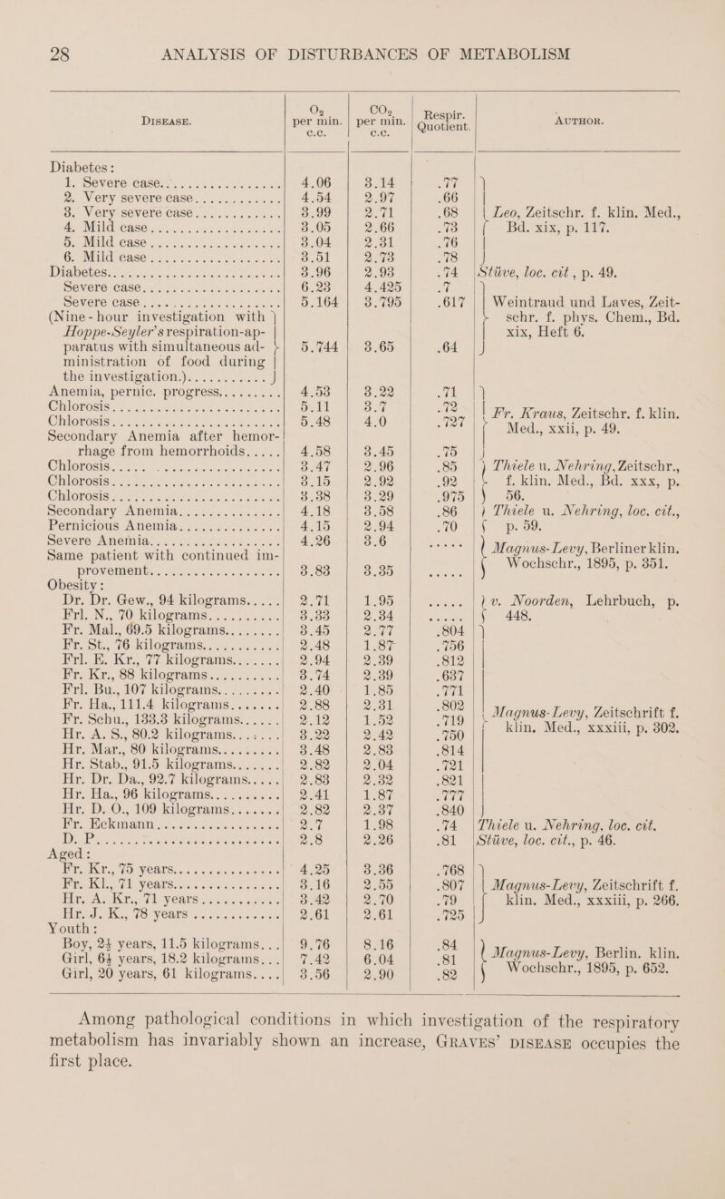 DISEASE. Diabetes: HOVER Ca en ae 2. Very severe case............ 8. Very severe case. ........... BED as. en ee cee DREI. CASE fats eee aa oa chat BEN CASE, vig ons oa ee UDPADCUE Rie un. Sa Rs ee eae od RN ER (Nine-hour investigation with ) Hoppe-Seyler’srespiration-ap- | paratus with simultaneous ad- } ministration of food during | the investigation.)........... J Anemia, pernic. progress,........ CIE OS. ras lead woe Se ee Oo ran Secondary Anemia after hemor- rhage from hemorrhoids..... EN SINE ER Ollorosien an ee er Clara A Na ee Secondary Anemia............. Pernicious Anemia. 6.4.6... 6. 2. Bewmere, AMOMME .. Ck gcse os bn bie Same patient with continued im- PROVOUMCMGG:. I. &gt; asus Obesity: Dr. Dr. Gew., 94 kilograms..... Url. N. 70 kilogrsme..... 2... Fr. Mal., 69.5 kilograms........ Pr. St., 76 kilograms.. 22... «=: Bri. ACE. 77 kilograms. se. sa... Breicr, 88 kilograms... 5.0%. Pri. Bu, 107 Kilograms.. ...... Fr. Ha., 111.4 kilograms....... Fr. Schu., 133.3 kilograms...... Hr. A, S., 80:2 kilograms. ........ Hr, Mar,, 80 kilograms........: Hr. Stab., 91:5 kilograms....... Hr. Dr. Da., 92.7 kilograms..... Hr. Ha,, 96 Kilograme.. 2... lr D.O,, 109 kKllograms.... u. a, Bekthaun alin: Seal vin ea wage en Aged: Er. AGE 70 years... wade esis DER. 0 WOES cou sven, oe te PURE, Sse AO VOALS iy 5 to. hea Youth: Boy, 23 years, 11.5 kilograms... Girl, 64 years, 18.2 kilograms... co WH WWWWWW)H ise) CO CO CO WW CO He CO CO w SO? D vw OVHVDVHDvvvvmHvHnVwwvwmwvm Respir. Quotient. eoeeee .ooe» AUTHOR. Leo, Zeitschr. f. klin. Med., Bd. ix, p. 117. ———-— DR tive, loc. cit, p. 49. Weintraud und Laves, Zeit- schr. f. phys. Chem., Bd. xix, Heft 6, —. Fr. Kraus, Zeitschr. £. klin. Med., xxii, p. 49. ) Thiele u. Nehring, Zeitschr., {. klin, Med., Bd. xxx, p. 56. | Thiele u. Nehring, loc. cit., p. 59. ) | Magnus- Levy, Berliner klin. Wochschr., 1895, p. 851. | v. Noorden, Lehrbuch, p. 448, : | Magnus- Levy, Zeitschrift f. | klin. Med., xxxiii, p. 302. Thiele u. Nehring, loc. cit. Stüve, loc. cit., p. 46. ] Magnus-Levy, Zeitschrift f. klin. Med., xxxiii, p. 266. Magnus-Levy, Berlin. Klin. Wochschr., 1895, p. 652. — first place.