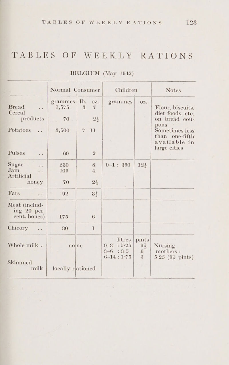 BELGIUM (May 1942) Children Notes grammes OZ. Bread ows op? Flour, biscuits. Cereal diet foods, etc, products 70 24 on bread cou- pons Potatoes 3,500 aL Sometimes less than one-fifth available in large cities Pulses 60 2 Sugar 230 8 | 0-1: 350 | 124 Jam 105 A Artificial honey 70 24 Fats 92 34 Meat (includ- ing 20 per cent. bones) LS 6 Chicory 30 1 litres | pints Whole milk . nojne 0-3 :5-25| 94 | Nursing 3-6 :3:°5 6 mothers : Skimmed milk 6-14 0-75\— 3 5:25 (94 pints) locally rjationed