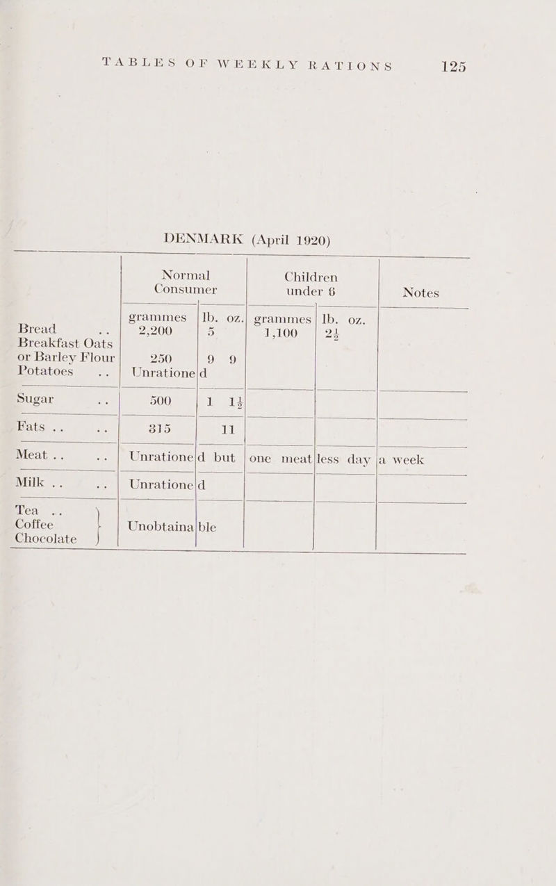 Normal Children Consumer under 6 Notes grammes |lb. 0z.| grammes | Ib. oz. Bread x: 2,200 5) 1,100 24 Breakfast Oats or Barley Flour 250 979 Potatoes .. | Unrationeld Sugar on 500 1 14 Fats .. an 315 11 Meat .. -. | Unratione|d but | one meat/less day ja week Milk .. .. | Unratione|d Pea... ) Coffee Unobtaina|ble Chocolate i