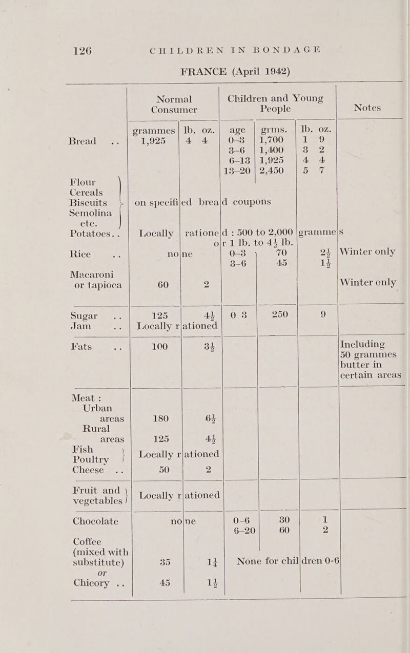 FRANCE (April 1942) Normal Children and Young Consumer People Notes grammes | Ib. 0z.| age | grms. | Ib. oz. Bread 1,925 4A 4 0-8 | 1,700 IE GE) 3-6 | 1,400 3 2 621310250824. 138-20 | 2,450 | 5 7 Flour Cereals Biscuits on specifiied breajd coupons Semolina eu; Potatoes.. | Locally | ratione|d : 500 to 2,000 |gramme}|s olr 1 Ib. to 44 Ib. Rice no|ne 0-3 70 24 |Winter only 3-6 45 13 Macaroni or tapioca 60 2 Winter only Sugar 125 44 | 038 250 9 Jam Locally rjationed Fats 100 34 Including 50 grammes butter in certain areas Meat : Urban areas 180 64 Rural areas 125 Ad eee ry | Locally rjationed Cheese 50 2 aaa ee | Locally rjationed Chocolate no|ne 0-6 30 ii 6—20 60 2 Coffee (mixed with substitute) 35 1} None for chil/dren 0-6 or Chicory .. A5 14