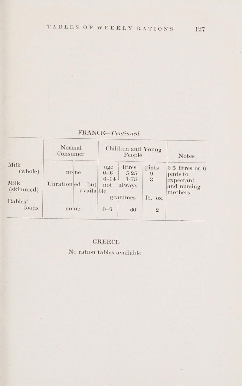 FRANCE— Continued Normal Children and Young Consumer People Notes Milk age | litres | pints [3-5 litres or 6 (whole) nojne 0-6 Dee 9 pints to G1 ARe Li 5 3 expectant Milk Unrationjed but] not always and nursing (skimmed) availa|ble mothers grammes | Ib. oz. Babies’ foods no|ne 0-6 60 2 aa. ee GREECE No ration tables available