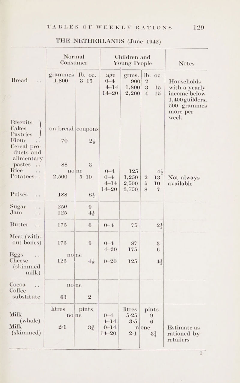 Normal Children and Consumer Young People Notes grammes | lb. 02. | age | grms. | Ib. oz. Bread 1,800 By 1s 0-4. 900| 2 Households 4-14} 1,800} 3 15 | with a yearly 14—20 | 2,200) 4 15 | income below 1,400 guilders. 500 grammes more per week Biscuits Cakes on bread |coupons Pastries Flour 70 24 Cereal pro- ducts and alimentary pastes 88 3 Rice no|ne 0-4 125 Ad Potatoes... 2,500 5 10 0-4 | 1,250} 2 13 | Not always 4-14} 2,500} 5 10 | available 14-20 | 83,7501 8 7 Pulses 188 64 Sugar 250 9 Jam 20 43 Butter LS 6 OQ—4 75 24 Meat (with- out bones) es § 0-4. 87 3 4—20 175 6 Eggs no|ne Cheese 125 44 | 0-20 125 44 (skimmed | milk) | Cocoa no/ne Coffee substitute 63 2 litres pints litres | pints Milk nojne 0-4: 5°25 9 (whole) 4-14 3°5 6 Milk 2-1 32 | 0-14 njone Hstimate as (skimmed) 14-20 2-1 32 | rationed by retailers
