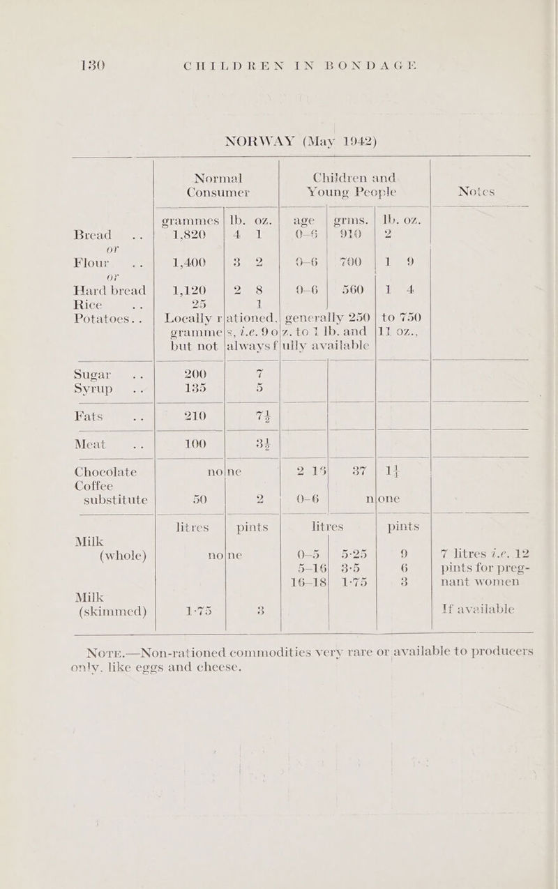 Normal Children and Consumer Young People Notes grammes | Ib. oz. | age | grms. | lb. oz. Bread 1,820 4 1 0-6 | 910 | 2 or Flour 1,400 By 74 O-6 700 ji) or Hard bread 1,120 2S 0—6 560 | 1 4 Rice 25 1 Potatoes... | Locally rjationed,| generally 250 | to 750 gramme|s, 7.e. 9 0|z. to 1 Ib. and {11 9z., but not jalwaysflully available Sugar 200 7 Syrup 135 D Fats 210 74 Meat 100 34 Chocolate no|ne 2.15 a7 els Coffee substitute 50 2 0-6 njone litres pints litres pints Milk (whole) no|ne O25 a) 5°25 9 7 litres 2.€. 12 5-16) 3-5 6 pints for preg- 16-18) 1:75 : nant women Milk (skimmed) ees 3 If available