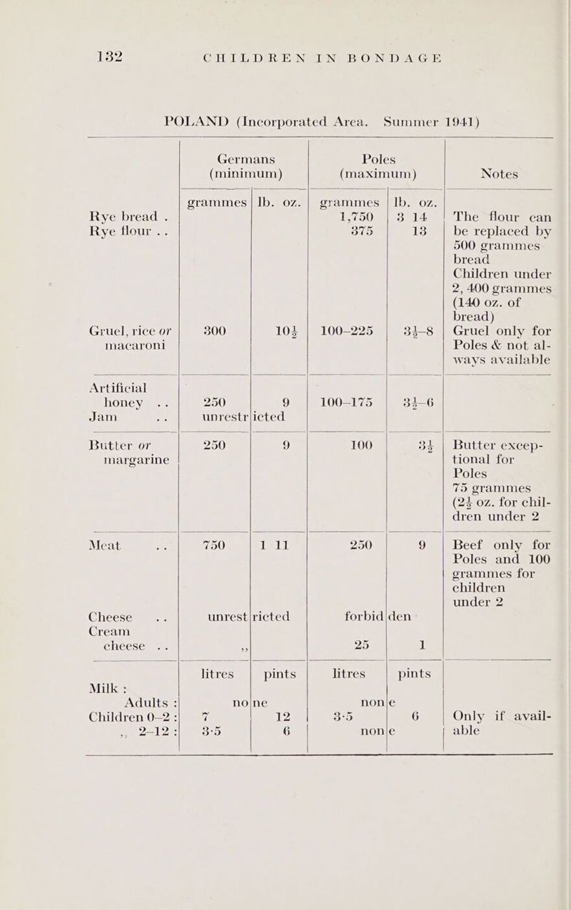 133% CoH DER ENG Ne BlOen: DaAtG Dy POLAND (Incorporated Area. Summer 1941) Germans Poles (minimum) (maximum) Notes grammes | lb. oz. | grammes | Ib. oz. Rye bread . 1,750 | 3 14 | The flour can Rye flour .. 375 13 be replaced by 500 grammes bread Children under 2, 400 grammes (140 oz. of bread) Gruel, rice or 300 104 | 100-225 34-8 | Gruel only for macaroni Poles &amp; not al- ways available Artificial honey .. 250 9 100-175 33-6 Jam se unrestrjicted Butter or 250 9 100 34 | Butter excep- margarine tional for Poles 75 grammes (24 oz. for chil- dren under 2 Meat ats 750 i ak) 250 9 Beef only for Poles and 100 grammes for children under 2 Chéeescume unrest|ricted forbid|den Cream cheese .. 3 25 il litres pints litres pints Milk : Adults : no/ne nonje Children 0-2 : a 12 3°5 6 Only if avail-