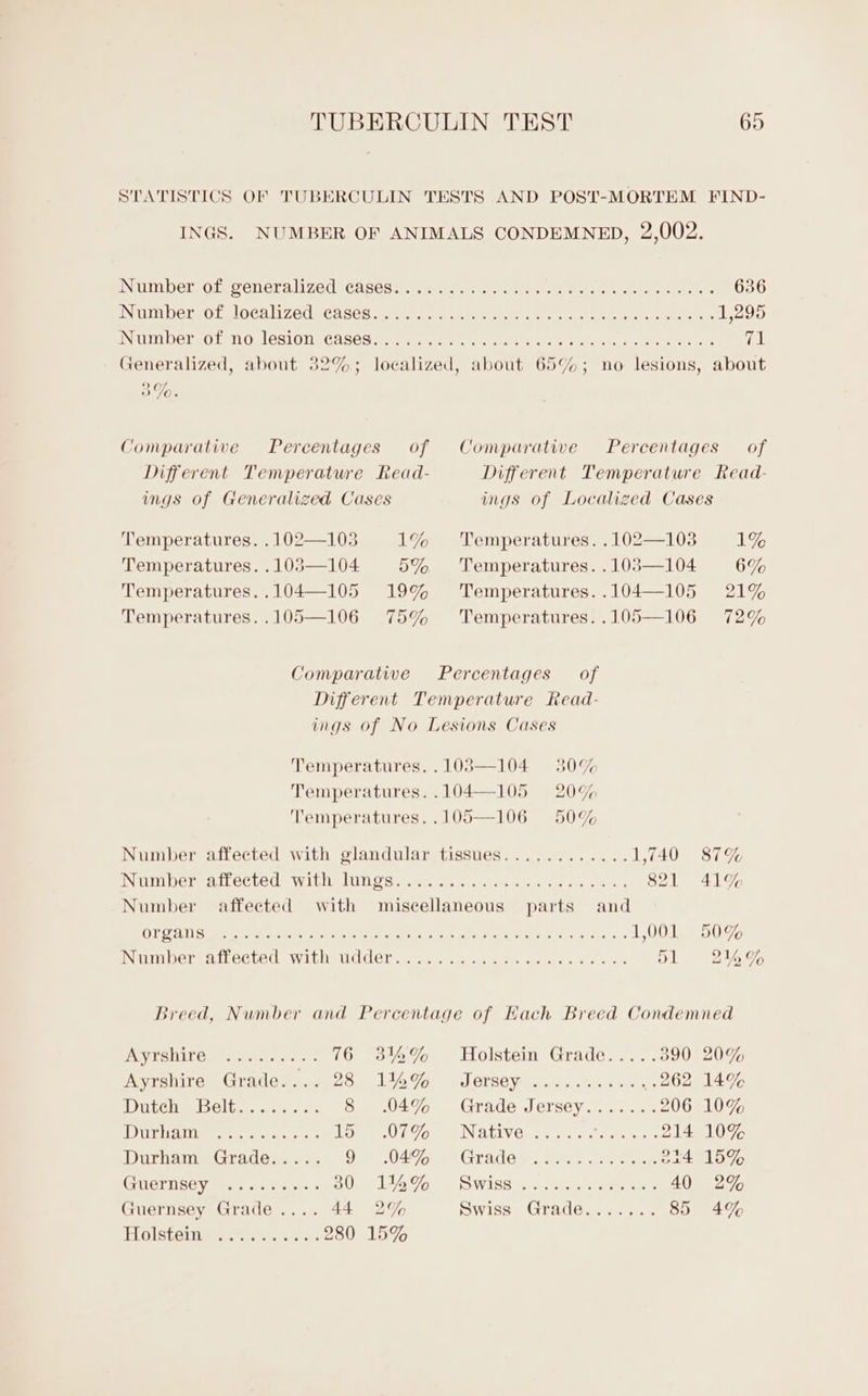 STATISTICS OF TUBERCULIN TESTS AND POST-MORTEM FIND- INGS. NUMBER OF ANIMALS CONDEMNED, 2,002. Number Ofer enera li Zod Gases... neraris eats eter wernteerc etme ere oto e 636 NmmDersO re localized Gases era. pate cee see ee ee 1,295 UI DOreO ESN GOS TON ECASOS smainucta ete ec tccreleittets fr ar Ph ase tee ee ear 71 Generalized, about 82%; localized, about 65%; no lesions, about 3%. Comparative Percentages of Comparative Percentages of Different Temperature Read- Different Temperature Read- ings of Generalized Cases ings of Localized Cases Temperatures. . 102—103 1% Temperatures. .102—103 1% Temperatures. .103—104 5% Temperatures. .103;—104 6% Temperatures. .104—105 19% ‘Temperatures..104—105 21% Temperatures. .105—106 75% ‘Temperatures. .105—106 72% Comparative Percentages of Different Temperature Read- ings of No Lesions Cases Temperatures. .103—104 30% Temperatures. .104—105 20% Temperatures. .105—106 50% Number affected with glandular tissues............1,740 87% Nin ber sallectede Wille lUU Osteen. cei ao ce olen &lt; s 821 41% Number affected with miscellaneous parts and OF ei (ele mee ees taveh veils tbe a) cco striate ek Aceerer att ie eat 1 UU LR US e INALINL GOLA IPECLEG WiLheTOGCre. ic. wie geeiieras aise oe 51 244% Breed, Number and Percentage of Hach Breed Condemned AVESHITG? sive nee ss 76 346% Holstein Grade..... 390 20% Ayrshire Grade.... 28 11%4% Jersey.....:..... ..262 14% Dittelie Olbuciscest 6s 8 .04% Grade Jersey....... 206 10% LDivig FNC eh eee ree Vee ULTo ) INatLVGs. 2. 3. Cy rare 214 10% Durham Grade..... Oe, (Ape GLAdGw eae. ee 2314 15% GUIETISCY sag de cys.s BU Wilda Oo. -SWiks 41.6 couse: 40 2% Guernsey Grade.... 44 2% Swiss. Grad@cus..11.0 85 4% ELGIST Olin ees keine ae. 280 15%