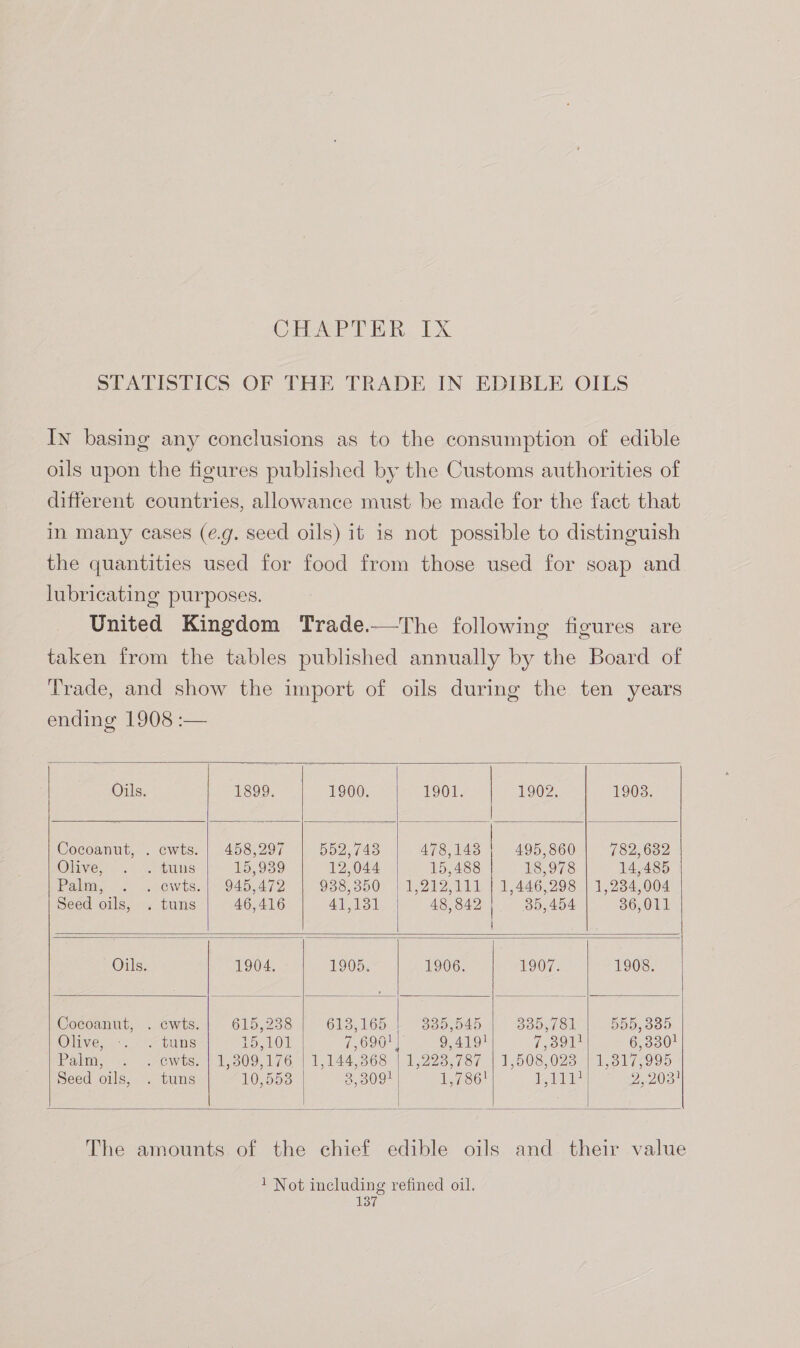 Oils. 1899. 1900. 1901. | 1902. 1903. Cocoanut, . cwts. | 458,297 552,743 478,143 | 495,860 782,632 Olive, . tuns 15,939 12,044 15,488 18,978 14,485 Palm . owts.| 945,472 | 938,350 | 1,212,111 | 1,446,298 | 1,284,004 Seed oils, . tuns 46,416 41,131 48,842 35,454 36,011 Oils. 1904. 1905. 1906. 1907. 1908. Cocoanut, . cwts 615,238 GUS, 165 335,545 335,/81 555,385 Olive, tuns 15,101 7,690'| 9,419! 7 300 6,330! Palm, ewts. | 1,309,176 | 1,144,368 | 1,228,787 | 1,508,028 | 1,317,995 Seed oils, . tuns 10,558 8,309! 1786? ii 2,203! edible oils and their value
