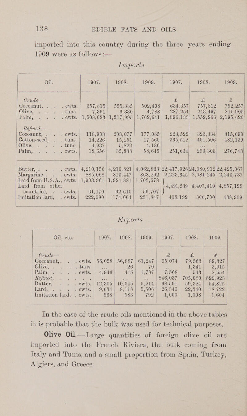 ) 138 Imports Oil. 1907. 1908. 1909. 1907. 1908. | 1909. ; Crude— £ | e5 £ Cocoanut, . . ewts: | 357,815! 555,3835/| 502,408 634,357) 757,812) ~ fb 2257 Olive, . tuns 7,391 6,330 4,788 287,254, 248,497 241,905 Palm, _ ewts. | 1,508,023 | 1,317,995 | 1,762,641 1,896,133) 1,559,266, 2,195,620 Refined— | Cocoanut, . _ewts. | 118,903] 203,077| 177,085 223,522) 323,384) 315,690 Cotton-seed, . tuns va 226 1, 2 17,560; 365,512) 401,506) 482,139 Olive, . tuns 4,937 5,822 AOA wale a ay a Palm, .ewts.| 18,656] 35,838| 58,645| 251,634! 293,308) 276,743 Butter, . _ ewts. | 4,210,156 4,210,821 | 4,062,833 22,417,926'24,080,912 22,425,067 Margarine,. . .cwts.| 885,068| 813,447| 868,292| 2,223,645) 2,081,245) 2,243,737 Lard from U.S. A., ewts. | 1,903,961 | 1,924,881 | 1,703,578 | Lard from other 4,491,539 4,407,410] 4,857,199 countries, . ewts. 61,170 62,610 56,707 | Imitation lard, . ewts. 222,090) 174,064) 231,847 408,192) 306,700 438,909 Haports Oil, ete. 1907. | 1908. | 1909. 1907. 1908. 1909. Crude— £ £ &amp; Cocoanut, . . ewts. | 56,058. | 56,887 | 61,247 |. 95,074 | 79:563)| 89.327 Olive, .tuns |. 26 70s ly wal aoe ac NO Palm, . cwts. | 4,946 AVS 15787 7,568 | 543 2,554 Refined, Ges oe By, ... | 846,037 | 705,020 | 822,923 Butter, . ewts. | 12,305 | 10,045 | 9,214] 68,591] 59,324) 54,825 ards <5: . ewts. | 9,634) 8.118) 5,506) 26,340 | 22,340) 18,722 Imitation lard, . cwts.| 568 583 792 1,000 1,008 1,604