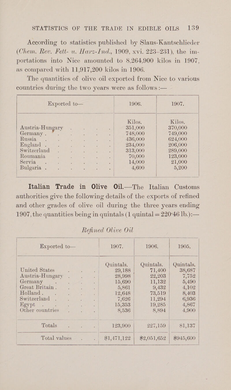 According to statistics published by Slaus-Kantschlieder (Chem. Rev. Fett- wu. Harz-Ind., 1909, xvi. 223-231)the im- portations into Nice amounted to 8,264,900 kilos in 1907, as compared with 11,917,200 kilos in 1906. The quantities of olive oil exported from Nice to various countries during the two years were as follows :— Exported to— 1906. 1907. Kilos. Kilos. Austria- ngeny : ; 351,000 370,000 Germany . 748,000 749,000 Russia. ; 436,000 624,000 Pnieliede yee ae tale eo es 234,000 206,000 Switzerland ; 313,000 289,000 Roumania : . 70,000 123,000 Servia . : 14,000 21,000 Bulgaria . Z : : : : 4,600 5,200 Italian Trade in Olive Oil—The Italian Customs authorities give the following details of the exports of refined and other orades of olive oil during the three years ending 1907, the quantities being in quintals (1 quintal = 220°46 lb.):— Refined Olive Ou Exported to— 1907. 1906. 1905. | Quintals, Quintals. | Quintals. United States oe 29,188 71,400 38,687 Austria-Hungary . 28,998 22,203 7,752 Germany .. 15,690 11,132 5,490 Great Britain . ' 5,861 9,432 4,102 Holland . : : : : 12,648 73,019 8,403 Switzerland . é ‘al 7,626 11,294 6,936 | Egypt . a | 15,353 19,285 4,867 | Other countries | 8,536 8,894 4,900 | Totals | 193, 900 297,159 | 81,137 I- | ; | Total values | $1,471,122 | $2,051,652 | $945,600 |