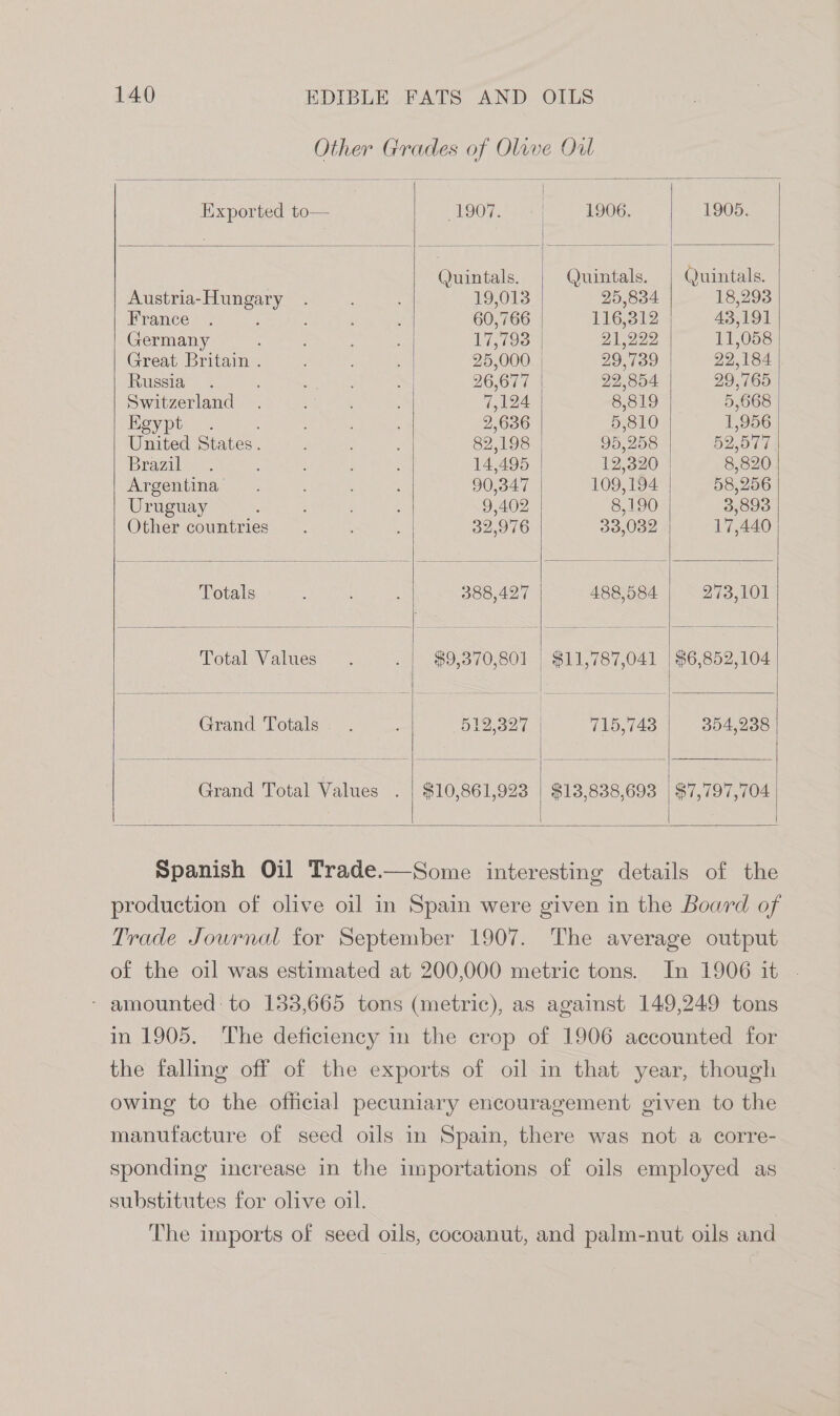 Other Grades Be Olive Out Exported to— 1907. i 1906. 1905. Quintals. Quintals. Quintals. Austria- toes : 19,013 25,834 18,293 France . : : ; 60,766 116,312 43,191 Germany ' ; 17,793 DALI oD 11,058 Great Britain . 25,000 | 29,739 22,184 Russia. eat el = 26,677 22,854 29,765 Switzerland . 7,124 8,819 5,668 Egypt. ; 2,636 5,810 1,956 United States. ; : ; 82,198 95,258 B20 Brazil. : ; : : 14,495 12,320 | 8,820 Argentina. , 90,347 109,194 58,256 Uruguay 2 ; ; : A402 8,190 3,893 Other countries. : 32,976 33,032 17,440 Totals ; ; 388,427 488,584 273,101 Total Values. . | $9,370,801 | $11,787,041 | $6,852,104 Grand Totals... 512,327 715,748 | 354,238 Grand Total Values . | $10,861,923 | $13,838,693 | $7,797,704 Spanish Oil Trade.—Some interesting details of the production of olive oil in Spain were given in the Board of Trade Journal for September 1907. The average output of the oil was estimated at 200,000 metric tons. In 1906 it - amounted: to 133,665 tons (metric), as against 149,249 tons in 1905. The deficiency in the crop of 1906 accounted for the falling off of the exports of oil in that year, though owing to the official pecuniary encouragement given to the manufacture of seed oils in Spain, there was not a corre- sponding increase in the importations of oils employed as substitutes for olive oil. The imports of seed oils, cocoanut, and palm-nut oils and