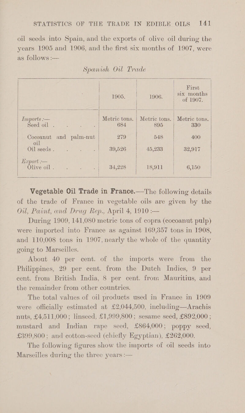 oil seeds into Spain, and the exports of olive oil during the years 1905 and 1906, and the first six months of 1907, were as follows :— Spanish Ol Trade | First : | six months 1057 = 1906. of 1907. Imports :-— Metric tons. | Metric tons. | Metric tons. Seed oil . : : 684 895 330 Cocoanut and palm-nut 279 548 400 oil | Oil seeds . : : > 89,526 45,233 32,917 i xyport — | Olive Gl. Tea.) 8s. 34,228 18,911 6,150 Vegetable Oil Trade in France.—The following details of the trade of France in vegetable oils are given by the Oil, Paint, and Drug Rep., April 4, 1910 :— During 1909, 141,080 metric tons of copra (cocoanut pulp) were imported into France as against 169,357 tons in 1908, and 110,008 tons in 1907, nearly the whole of the quantity going to Marseilles. About 40 per cent. of the imports were from the Philippines, 29 per cent. trom the Dutch Indies, 9 per cent. from British India, 8 per cent. from Mauritius, and the remainder from other countries. The total values of oil products used in France in 1909 were officially estimated at £2,044,500, including—Arachis nuts, £4,511,000; linseed, £1,999,800; sesame seed, £892,000 ; mustard and Indian rape seed, £864,000; poppy seed, £399,800; and cotton-seed (chiefly Egyptian), £262,000. The following figures show the imports of oil seeds into Marseilles during the three years :—