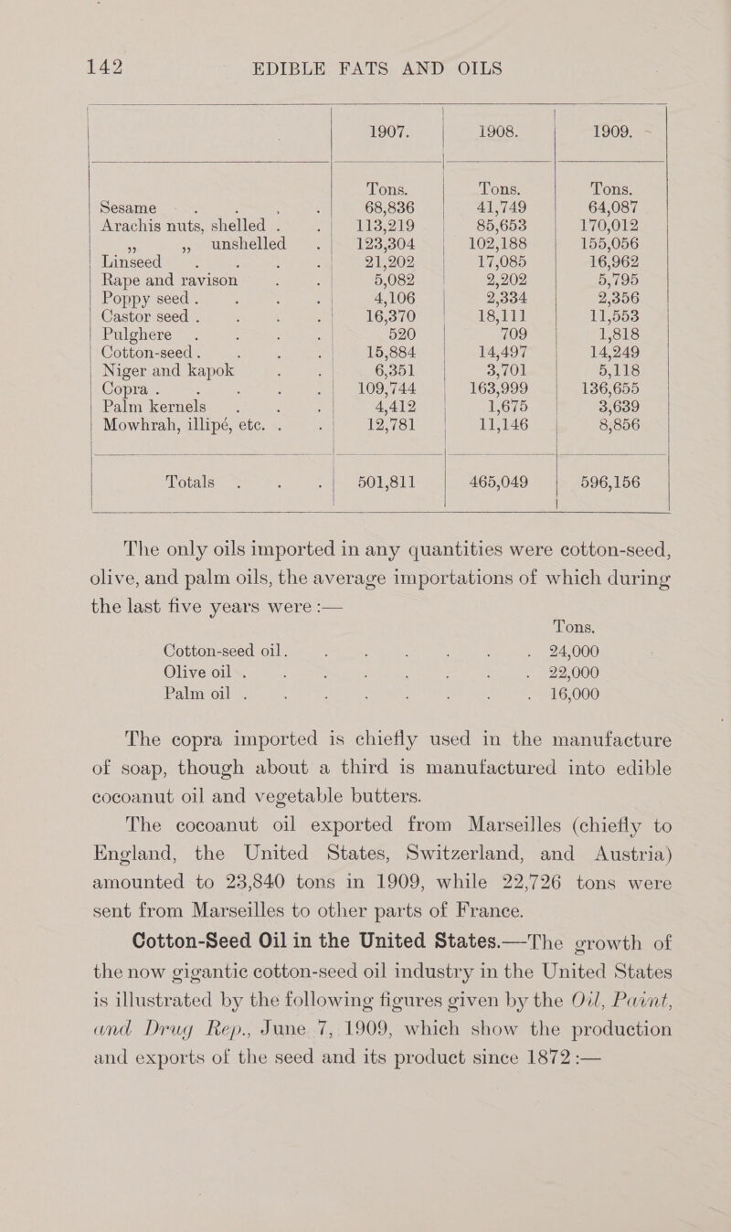 1907. 1908. 1909. Tons. Tons. Tons. Sesame : 68,836 41,749 64,087 Arachis nuts, shelled . 1135219 85,653 170,012 fe unshelled 123,304 102,188 155,056 Linseed 21,202 17,085 16,962 Rape and ravison 5,082 2,202 5,795 Poppy seed . : 4,106 2,334 2,356 Castor seed . a 16.370 135 Iioa38 Pulghere 520 709 1,818 Cotton-seed . ' 15,884 14,497 14,249 Niger and ie 6,351 3,701 5,118 Copra ; : 109,744 163,999 136,655 Palm kernels 4,412 1,675 3,639 Mowhrah, illipé, etc. . 12,781 11,146 8,856 Totals 501,811 465,049 596,156 | The only oils imported in any quantities were cotton-seed, olive, and palm oils, the average importations of which during the last five years were :— Tons. Cotton-seed oil. 24,000 Olive oil . 22,000 Palm oil . 16,000 The copra imported is chiefly used in the manufacture of soap, though about a third is manufactured into edible cocoanut oil and vegetable butters. The cocoanut oil exported from Marseilles (chiefly to England, the United States, Switzerland, and Austria) amounted to 23,840 tons in 1909, while 22,726 tons were sent from Marseilles to other parts of France. Cotton-Seed Oil in the United States.—The crowth of the now gigantic cotton-seed oil industry in the United States is illustrated by the following figures given by the Ow, Padnt, and Drug Rep., June 7, 1909, which show the production and exports of the seed and its product since 1872 :—