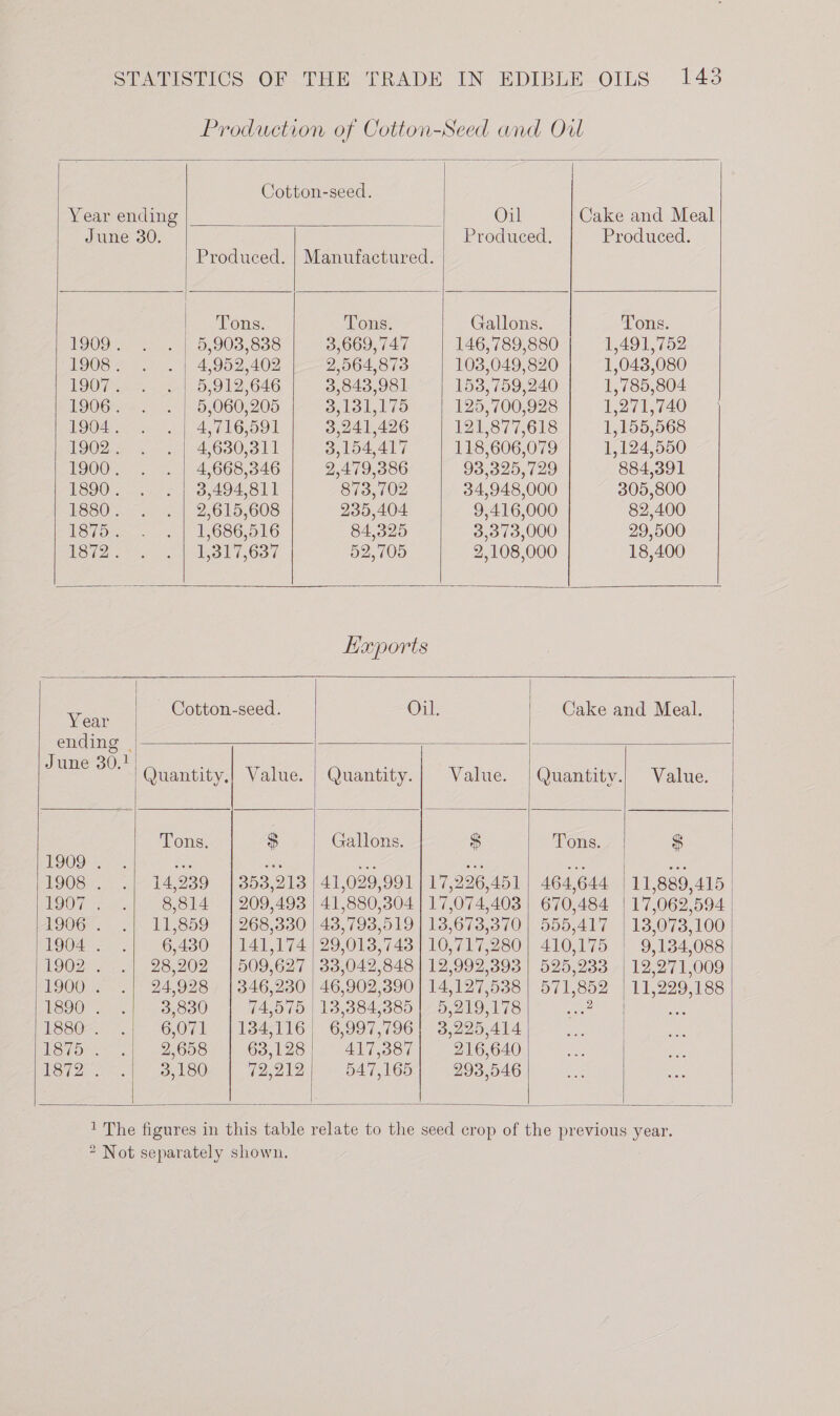 Cotton-seed. Year ending Oil Cake and Meal June 30. Produced. Produced. Produced. | Manufactured. Tons. Tons. Gallons. Tons. 1909. . . | 5,903,838 | 3,669,747 | 146,789,880 | 1,491,752 1908 . | 4,952,402 | 2,564,873 | 103,049,820 | —_1,043,080 1907. . .| 5,912,646 | 3,843,981 | 153,759,240 | ‘1,785,804 1906. . . | 5,060,205 | 3,131,175 | 125,700,928 | 1,271,740 1904. . .| 4,716,591 | 3,241,426 | 121,877,618 | 1,155,568 1902 . 4,630,311 | 3,154,417 | 118,606,079 | 1,124,550 1900. 4,668,346 | 2,479,386 93,325,729 884,391 1890. 3,494,811 873,702 34,948,000 305,800 1880 . 2,615,608 235,404 9,416,000 82,400 1875. 1,686,516 84,325 3,373,000 29,500 1872. 1,317,637 52,705 2,108,000 18,400 Exports Cotton-seed. Oil. Cake and Meal. Year ending | 1 YEU EN |Quantity,| Value. | Quantity. Value. /Quantity.| Value. Tons. 3 Gallons. $ Tons. $ 1909 . ae Es ree Sa ae oy, 1908 . 14,239’ | 353,213 | 41,029,991 | 17,226,451 464,644 | 11,889,415 1907 . 8,814 | 209,493 | 41,880,304 | 17,074,403 | 670,484 | 17,062,594 1906 . 11,859 | 268,330 | 48,793,519 | 18,673,370 |. 555,417 13,073, 100 1904 . 6,430 | 141,174 | 29,013,743 | 10,717,280] 410,175 | 9,134,088 1902. 28,202 | 509,627 | 33,042,848 | 12,992,393 | 525,233 12,271,009 1900 . 24,928 |346,230 | 46,902,390 | 14,127,538 | 571,852 11,229,188 1890 . 3,830 | 74,575 |13,384,385| 5,219,178| ...2 1880 . 6,071 |134,116| 6,997,796| 3,225,414 LSioee 2,658 63,128 417,387 216,640 1872 . 3,180 | 72,212) 547,165| 293,546