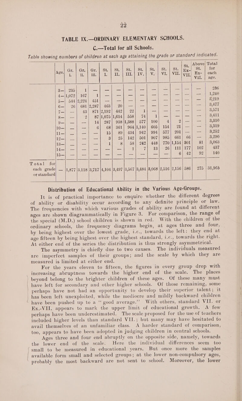 TABLE 1X.—ORDINARY ELEMENTARY SCHOOLS. C.—Total for all Schools. Table showing numbers of children at each age attaining the grade or standard indicated. a Baal ak ae ae EN OS ee eee 'Above| Tota] gt, [Ab Ge | Gre\ Gril sim) sel ssta eset] sta Sees cer cimees ecemumecs see) el i | a | | a. | mL] aiv.| v-| Vi | ViL| yr) Ba- | each | Vil. | age. fe Moga #1 | eee | | alee le ele eo Aalto72|° 167) 1} et] Be te ee 5—| e44l2.004| 451] —| —| —| =k —| =|. —|— | = eae 6—| 26| 681/\2,287/ 463; 20) —| —| —|-—] —|—| — | 3477 7—| —| 43! szil2i92| 442] 22) 1] —| —| —|—] — | 3,71 g—| —| ~2| 987|1,075\1,614| 558] 74/ 1] —| —|—| — | 3,411 o-| —| —| 14] 287| 938|1,388] 577; 100} 4] 2;—| — | 8,810 to—| —| —| 6] 68] 361] 964|1,140| 605) 154; 21] —| — | 3,819 1i—| | —| —|- 15k 89|-434| 942] 994| 677) 201) —| — | 3,262 w—| _| —| —| 3]. 25] 142] 501] 907] 985] 661] 66] — | 8,290 i—| _| —| —| 1] 8] 58] 242] 448] 770/1,164)301| 81 | 3,063 fe ee | eel ee | ess ee al Oia ol G7) TRG AL 1g cts at {Bd | ee SN Ra es ee ee Total for each grade| — |1,877/3,118 [3,717 [4,104 [3,497 [3,567 [3,484 [3,068 [2,516 |2,156 | 586 | 275 | 31,966 or standard ee gS ed et i PR ere i oe eee eee eS eS — SS Distribution of Educational Ability in the Various Age-Groups. It is of practical importance to enquire whether the different degrees of ability or disability occur according to any definite principle or law. The frequencies with which various grades of ability are found at different ages are shown diagrammatically in Figure 3. lor comparison, the range of the special (M.D.) school children is shown in red. With the children of the ordinary schools, the frequency diagrams begin, at ages three and four, by being highest over the lowest grade, 1.¢., towards the left: they end at age fifteen by being highest over the highest standard, i.e., towards the right. At either end of the series the distribution is thus strongly asymmetrical. The asymmetry is chiefly due to two causes. The individuals measured are imperfect samples of their groups; and the scale by which they are measured is limited at either end. For the years eleven to fifteen, the figures in every group drop with increasing abruptness towards the higher end of the scale. The places beyond belong to the brighter children of these ages. Of these many must have left for secondary and other higher schools. Of those remaining, some perhaps have not had an opportunity to develop their superior talent; it has been left unexploited, while the mediocre and mildly backward children “ have been pushed up to a ‘‘ good average.’’ With others, standard VITSor Ex.-VII. appears to mark the upper limit of educational growth. &lt;A few perhaps have been underestimated. The scale proposed for the use of teachers included higher levels than standard VII.; but many may have hesitated to avail themselves of an unfamiliar class. A harder standard of comparison, too, appears to have been adopted in judging children in central schools. Ages three and four end abruptly on the opposite side, namely, towards the lower end of the scale. Here the individual differences seem too ‘small to be measured in educational years. But once more the samples available form small and selected groups; at the lower non-compulsory ages, probably the most backward are not sent to school. Moreover, the lower