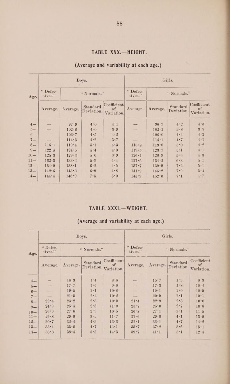 TABLE XXX.—HEIGHT. (Average and variability at each age.) Boys. Girls. 66 D e (74 7 efec- Defec- ‘“ Normals.” “ Normals.” Age,| tives.” tives.” : oa Gasihe ent | ‘ Coefficient Average. | Average. e nde d of Average. | Average. tS Sane of Cy ON Variation: ovine) Variation. 4— — O79 4°0 4-1 —_ 96°9 Ast) 4°38 a— -- 102°6 4°0 3°9 ws LOZ eZ 3°38 a°7 6— “= 106°7 4°5 4°92 — 106°0 4°4 4°2 7- = 114°5 4°2 3°.7 — 114°1 4°7 4:1 8— 116°1 119°4 eal A*3 116°8 119°0 5°0 4-9 9— 122°8 124°5 5°4 4°38 119°5 125 cU 5°1 4-1 10— 125*3 12973 5°0 3°9 126°4 128°9 5°6 4°3 li— 132°3 133°6 5°9 4°4 127°6 134°2 6°8 51 12— 1384°9 138°1 6°2 4°5 137°9 139°9 7 2P4 Oval 13— 142°6 143°3 629 4°8 141°9 146°2 Coy 5° 4 14— 144°4 148°9 7*D 5:0 145°9 152°0 Gis. A°7 TABLE XXXI.—WEIGHT. (Average and variability at each age.) | Boys. Girls. ““ Defec- ‘ : a “* Defec- 6c 3 ” (ees tives.” “* Normals. tives. Normals. eS Coefficient ‘ _y | Coefficient Average. | Average. Poa ee of Average. | Average. Pee rn ©) Variation. ‘| Variation. ils, _ 16°3 1°4 8°6 — Loo? 1°3 8°3 5 — 1% 1°6 9*0 — 17°38 1°8 10°4 C— ae 1c Boi) 10°8 — Wei) 2°0 10°5 Fas — 21°5 2°2 10°2 — 20°9 ra | 10°1 (pe 22°4 as oy 2°3 10°0 21°4 22°9 2°3 10°0 Ga. 24°9 . 25°4 pa} 1120 23°7 25°0 eae 10°38 10 20°29 27°6 24) 10°5 26°8 pare | 3°1 11°5 W— AAS) 29°8 3°5d iW ere 27°6 29-8 Ae] 13°8 12— 30°7 32°4 4°3 13°3 Ben d°1 a°7 14°2 13— 33°4 35°8 4°7 134 35°7 37°2 5°6 1571 14— 36°3 38°4 5°53 14°3 SH 41-1 yO) 12°4