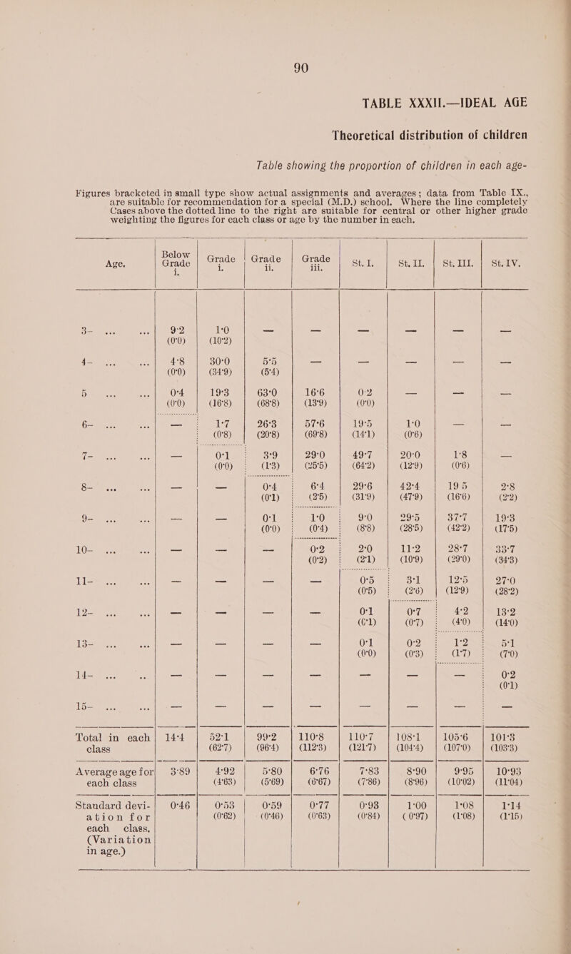 Tota! in each class Average age for each class Standard devi- ation for each clags, (Variation in age.) Below : Grade Grade Grade Gis i. ii, iii, 92 10 — — (0°0) (10°2) 4°8 30°0 5'5 — (0°0) (34°9) (5°4) Or4 19°3 63°0 16°6 (0°0) (16°8) (68°8) (13°9) cas yee 26°3 57°6 (0°8) (20°8) (69'8) — 01 3°9 29°0 (0°0) (1'3) (25°5) — — Or4 64 (0°1) (2°5) — Ol 1:0 (0°0) (0°4) — — — 0:2 (0°2) 14-4 52°1 99°2 110°8 (62°7) (96°4) (112'3) 3°89 4:99 5°80 6°76 (4°63) (5°69) (6°67) 0°46 0°53 0°59 O77 (0°62) | - (0°46) (0°63) St. I. 19°5 (14'1) 49°7 (64°2) 29°6 (31°9) St. IV. 110°7 (1217) 7°83 (7°86) 0°93 (0°84) Still gt) ee Iu 10 — (0°6) 20°0 18 (29) | (06) 42-4 | 196 (479) | (6%) 29°53) 7b S87 (285) | (422) Wh (109) | (29°0) S| oles (2%) | 29) 0°7 4°2 (07) :§ (40) 02 ie 3): ay 108'L | 105-6 (104-4) | (1070) 8:90 | 9:95 (8:96) | (0-02) 1:00 | 1°08 (0°97) | (1°08) 1013 10°93 (11°04) 1°14 (1°15)