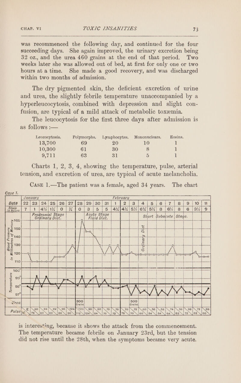 was recommenced the following day, and continued for the four succeeding days. She again improved, the urinary excretion being 32 oz., and the urea 460 grains at the end of that period. Two weeks later she was allowed out of bed, at first for only one or two hours at a time. She made a good recovery, and was discharged within two months of admission. The dry pigmented skin, the deficient excretion of urine and urea, the slightly febrile temperature unaccompanied by a hyperleucocytosis, combined with depression and slight con- fusion, are typical of a mild attack of metabolic toxemia. The leucocytosis for the first three days after admission is as follows :— Leucocytosis. Polymorphs. Lymphocytes. Mononuclears. Eosins. 13,700 69 20 10 1 10,300 61 30 8 1 9,711 63 31 5 1 Charts 1, 2, 3, 4, showing the temperature, pulse, arterial tension, and excretion of urea, are typical of acute melancholia. CASE 1.—The patient was a female, aged 34 years. The chart Case I. danuary February Date 22.28 2A 28 28 27428 20 30 1 {2/3 [6 {7 ajo jon inféis| 7 | 1 |4%|1%| o | ¥ [0] 3 | 5 | 5 |4xlax are eare eae Prodromal Stage Acute Stage Ordinary Di - 2 aha Diet. in ral Short Subacute Stage. dinary Di Blood Pressure in Millimetres of Mercury ie) Or 100° So a soe | | | | § 99 ae yor L : 98° aan aA. me cr RA A | | =n SN = le ifs NISSAN NGI ERAS BS ASG SSS is interesting, because it shows the attack from the commencement. The temperature became febrile on January 23rd, but the tension did not rise until the 28th, when the symptoms became very acute.