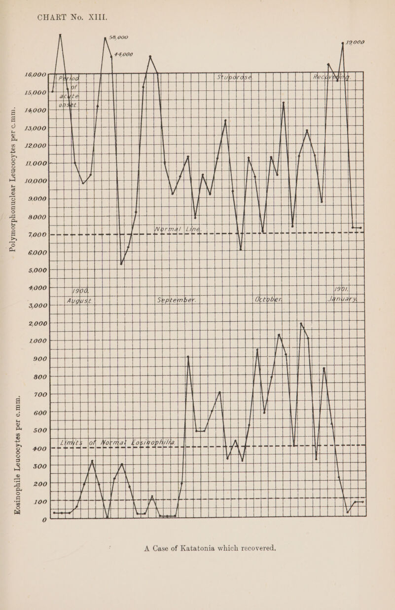 Eosinophile Leucocytes per c.mm. vo REECE sie ea Tl ee ie ee cee - A ae Bee oe Teen ig eee a ile REL IEEE Bu eae aaa 7000 sou Sie aeaace aad led cuuaueEe cis a Jeu MeE eee Se oF oo icra aa ee eave ooo suas op aE Ran oe er Se ae See seUerereese ser enanes ae PO SeRnnuuae SSSUUGREREUE CHART No. XIII. mead CeCe Rae EEE ane SRRREAEEE iit EAE: pany iuauesassss | seaencee
