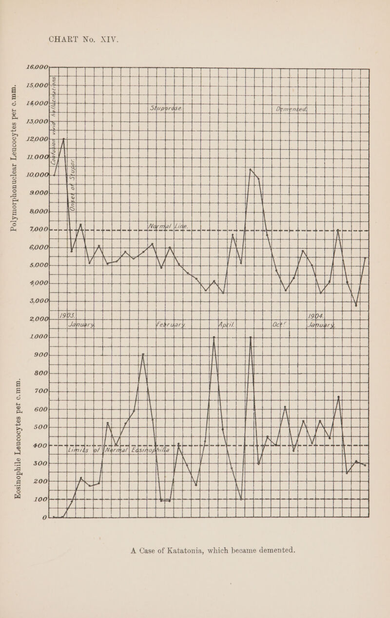 Eosinophile Leucocytes per c.mm. CHART No. AIV. mae see Sie a is) Ss =) ee pete | +4 fhe ones Lf EERE ee ane HT Saw ie ee NY LY, es el BORE B a 2 >| bg 5 meee ae pt a Ne : pee peal aera a /\ Bea a Se eR RSeeENS SoeeeeeeESEEe Na mw \_| EE ra Soans Seen Be a ee | Mobi] | | lack | ie D4, | | | Pedra pues | 7 SSA Cea gee see eee ease eee eRe Re Sane al Ree im © S is) : a ae ne th a fa 2 B) is s 2 i a = fe a ie a = s a a s a s oRone 4 Pee ee eis Tk tp Leg cee wae ce are RPSL TIRE Ree Ree aa a een innn =) SEP REESE E RA ERR ER ERE Oe ScoCeeeeoneeeeoee “EE LReS Sen SeASRRRELRR RS A Case of Katatonia, which became demented.