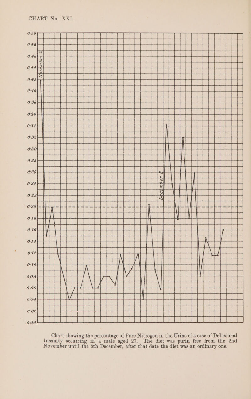 BL SE Be emo ee S502 2 sSue Sea ae emane 2 eee ee eee re SREB RGEE be Ee be ee Loc ese ee eeeeeae ee ee Reh sp tea te SoGGbe Seca ales eee ee ce ese) et miele a toe Moe eta aod PSS rerio er rr Per tioe) el dame ie Mabie eae else hae emt el eo ieee Peer loebd J: a SSCSh RR Ehehe AAS USS SEER eee tS sees Berane or incr re ele eg | eee eee Tee 3c GSS nSowes ae asGeceees- eee eee SERS Se ee ae ce Ee esa BESS Morr aS) Te ela ee ie Pea doe Pei is Vick eo Le Pr eee or hPL pet Panne Pe ret to. eer i he Doped ero ied pied ie PEED eae ee er uo: Peete i pe deae pe) Wey Pt eer a JSS eeees SUSS PERU S Nese RaRMER aa saEoSes err ici CGeGeae Seas Ses EERE] Bee Se Ae eee Pee ere aes Poe ep ad ree eh Riemer ame oe et ee a Pee ber es etre er op hae Meee ie ie ot PrP erie erie bt laos pees Se eer rere ee eer ere Le niet tebe ee a cr ei chit tb 1 eee ees aoe eee ee aed Wage eam ee ie ieee ee Bish Sees ses 2 eee ese ee See es eee Be eee ke ict Prd Pee Pa ee epee ier Moe tile (ci rr echo ahi tet Sake eee lee oS Cee ee ees eee eee ese eee eenS= feces Ete clue ls ihn Senn eeeeeerns eee ees eer Soe ce eeimeeriGhirr thir tt tis Ott ed. Peat Peano nrere, ca peer ier per mebsto a el eae Eee eC ere etter, Perea lr eee cl tae Peewee eee rere Perc ate Phra eee id Se wee eae Seka ee eNews 5 ee oe SUPE Pere n ee eee eee SSStak- -228en ste eesee 82S SeeVSeRe Re dasa Sees BESS ; Pie eee See ae ese See a ae Se Oe ee ee ae a a a eee Ce in) Ss i) Ss —) 8 ve) ss) i) 8 Ss 8 ss) i) cs) i) is) S iss) a) Ss s i) 2 ron Chart showing the percentage of Pure Nitrogen in the Urine of a case of Delusional The diet was purin free from the 2nd vember until the 8th December, after that date the diet was an ordinary one. anity occurring in a male aged 27. Ins No