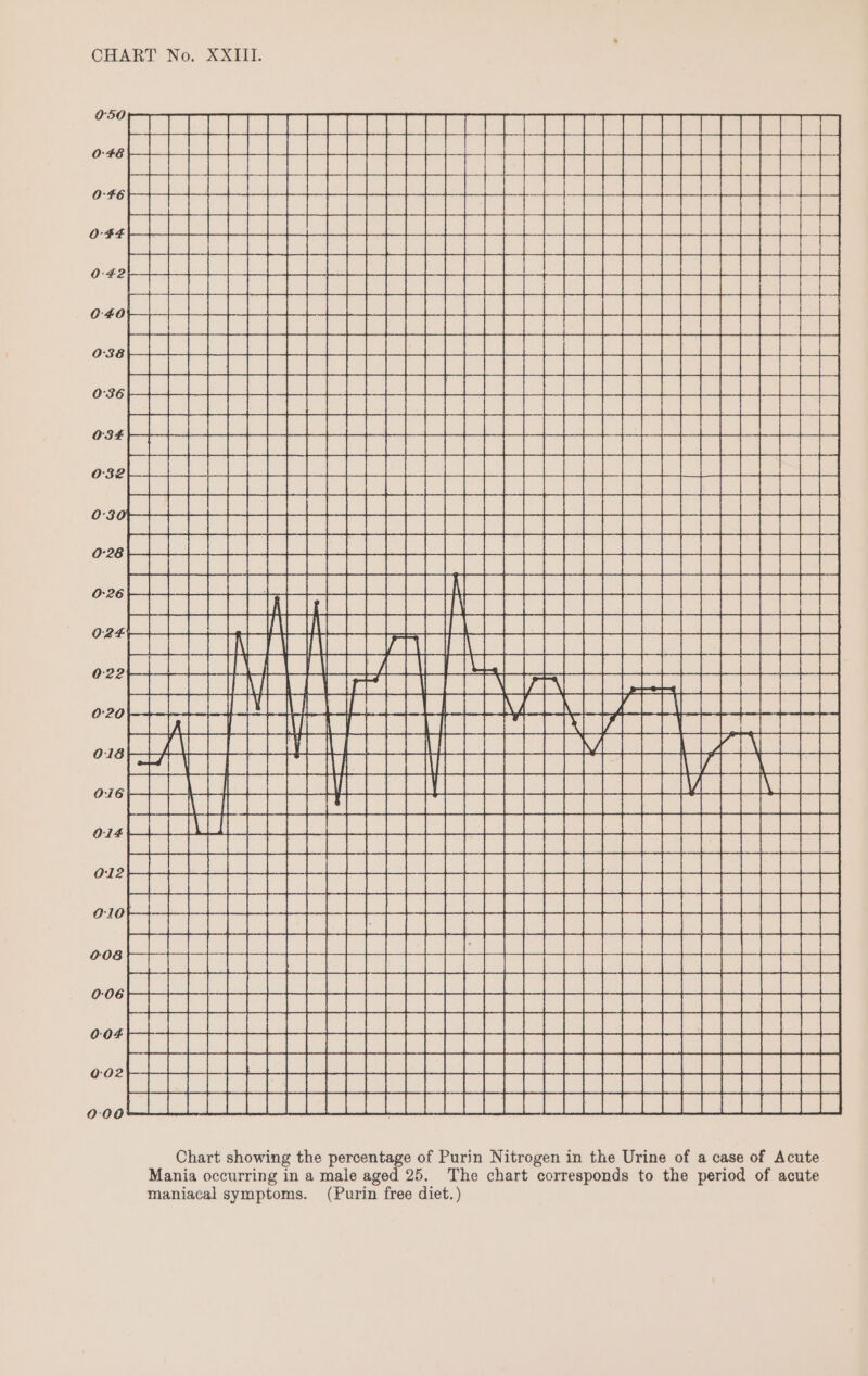 me t+} O-4 et cae ete tae geal aed eae ee + ane Seeeeeceeeeonee ae Poel eal Snlenamanannne : eee es mtb pty O-#4 ital Bee SE ole ab dale ed te by idealists Woh Sch. allie ae alee eee REE Et te = SE SARERAEER SER VES es Boe ee bb pp RREBERRPOSEPRPERA Ae es. Ph ali eae oa) att Stn Me aL al eden ena pte ee | | eee eee ees ee ye EE EEE eee eae uel nice ne en ne ESSE RRTE RARER ERERAS VIER... te ERE EEE tn Gt EL EL ne eT PERSP ERRARREN SCORER. ae RARARADSERERSRRT CAVA Se ReRR SCRE RS RRR RANEE TS EEE rp GREE PERE EREARERRR SARE ERASE CL. 2PERKRRERERSEAREPEBEV AEA ERR R Eee 26} ptr ttt tt ttt ttt tet eb tpt See es PERE eS SRE Se | GRAPES ERE SLE | py RS RSSRD ie) PRR eee Lee eee BRR e See ee cle PARRA Ree wai ce. Ceci ee Le Rese Bie SAR Meae es Pee. REBSE ARPS RE cses RERREcaRe eS Wee ie. rr eee ae he eae BBR VERVE OLSEN PSEA apse) AAA tN tb pe Pe i 2 ee eee RRR SAREE ake. os) ee i PRS RRC RARR REBAR CRe eS ee eee tees Pave) Reeve Cees see MA poet fi le BRS SEAR ETeLEMe ee ek. ro; SSG Beene CHUA Cee REBeE oe SAREE RES RADEAT SARA L Tce Vee. eee sae eR RRR ARe eee eee Se Sas. 4 RHBRRRERH ERLE eRe SEs. ie NE CERERRGnRnnGna SRERRARSHRESSAERME LARA SSRE ES pototicpobe fee bop net tbh tt ttt tt ttt tt et uBR E RRR ERRR SREP Ree RAE See... Lae eRRP SRR RSV eOeRee Shee es ee ated rae ne eee einen nn BRAERERS LEER ERRERRE EER ee REMSERAE SORE AREES ERRATA Re eee Lee Sates eeeeRe Sor mimk Chart showing the percentage of Purin Nitrogen in the Urine of a case of Acute Mania occurring in a male aged 25. The chart corresponds to the period of acute maniacal symptoms. (Purin free diet.)