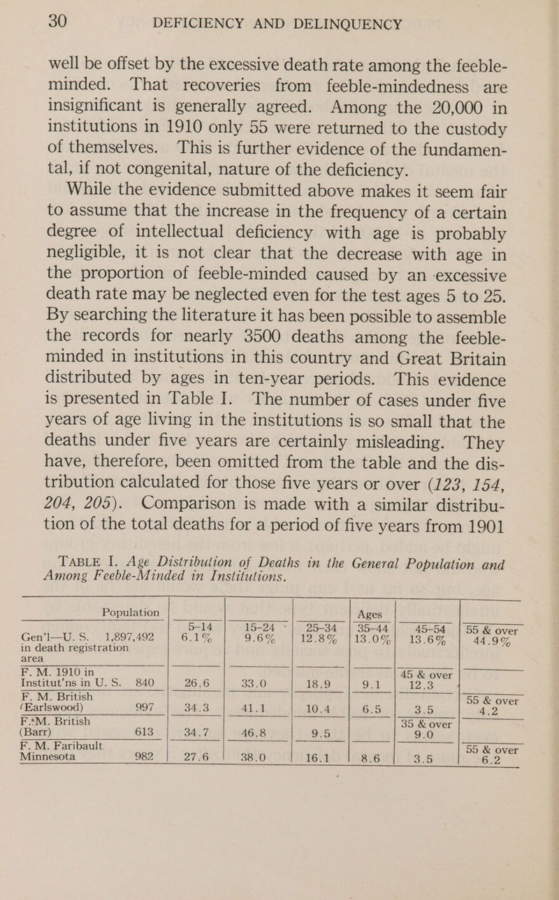 well be offset by the excessive death rate among the feeble- minded. That recoveries from feeble-mindedness are insignificant is generally agreed. Among the 20,000 in institutions in 1910 only 55 were returned to the custody of themselves. This is further evidence of the fundamen- tal, if not congenital, nature of the deficiency. While the evidence submitted above makes it seem fair to assume that the increase in the frequency of a certain degree of intellectual deficiency with age is probably negligible, it is not clear that the decrease with age in the proportion of feeble-minded caused by an -excessive death rate may be neglected even for the test ages 5 to 25. By searching the literature it has been possible to assemble the records for nearly 3500 deaths among the feeble- minded in institutions in this country and Great Britain distributed by ages in ten-year periods. This evidence is presented in Table I. The number of cases under five years of age living in the institutions is so small that the deaths under five years are certainly misleading. They have, therefore, been omitted from the table and the dis- tribution calculated for those five years or over (123, 154, 204, 205). Comparison is made with a similar distribu- tion of the total deaths for a period of five years from 1901 TABLE I. Age Distribution of Deaths in the General Population and Population Ages 5-14 15-24 25-34 35-44 45-54 55 &amp; over Gen’l—U. S. 1,897,492 One, 9.6% 2.8% 113,091 13.69, 44.9% in death registration area F. M. 1910 in 45 &amp; over Institut’ns in U.S. 840 26.6 S50) 18.9 9.1 Zao 4 F. M. British 55 &amp; over (Earlswood) 997 3473 Al.1 10.4 625 SG A F.*M. British 35 &amp; over (Barr) 613 Bans, 46.8 Gy5 9.0 F. M. Faribault 55 &amp; over Minnesota 982 27.6 38.0 16.1 8.6 Se 6.2