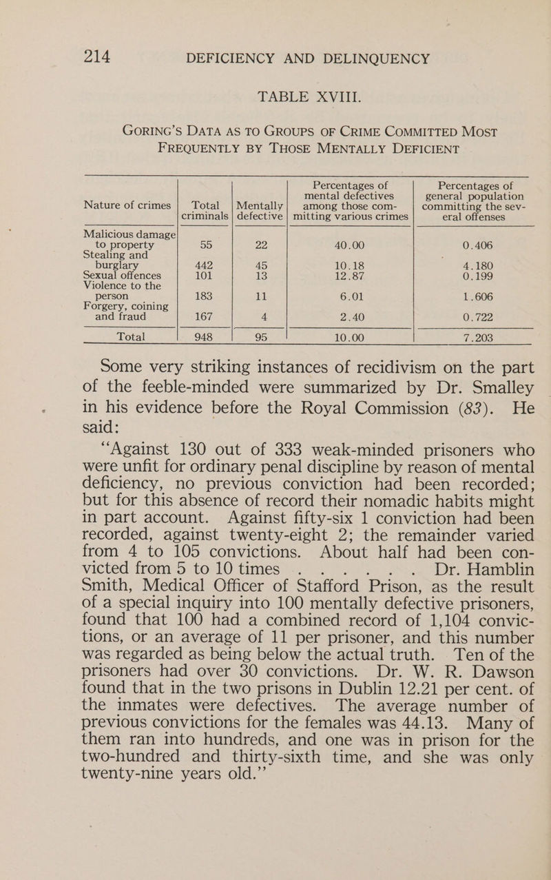 TABLE XVIIL GORING’S DATA AS TO GROUPS OF CRIME COMMITTED Most FREQUENTLY BY THOSE MENTALLY DEFICIENT Percentages of Percentages of mental defectives general population Nature of crimes Total | Mentally} among those com- committing the sev- criminals | defective | mitting various crimes eral offenses Malicious damage to property 55 22 40.00 0.406 Stealing and : burglary 442 45 10.18 4.180 Sexual offences 101 13 12.87 0.199 Violence to the person 183 11 6.01 1.606 Forgery, coining and fraud 167 4 2.40 0.722 Total 948 95 10.00 7.203 Some very striking instances of recidivism on the part of the feeble-minded were summarized by Dr. Smalley in his evidence before the Royal Commission (83). He said: “Against 130 out of 333 weak-minded prisoners who were unfit for ordinary penal discipline by reason of mental deficiency, no previous conviction had been recorded; but for this absence of record their nomadic habits might in part account. Against fifty-six 1 conviction had been recorded, against twenty-eight 2; the remainder varied from 4 to 105 convictions. About half had been con- victed from:5 to 10 times=«. . ... 2... Dr. Hamblin Smith, Medical Officer of Stafford Prison, as the result of a special inquiry into 100 mentally defective prisoners, found that 100 had a combined record of 1,104 convic- tions, or an average of 11 per prisoner, and this number was regarded as being below the actual truth. Ten of the prisoners had over 30 convictions. Dr. W. R. Dawson found that in the two prisons in Dublin 12.21 per cent. of the inmates were defectives. The average number of previous convictions for the females was 44.13. Many of them ran into hundreds, and one was in prison for the two-hundred and thirty-sixth time, and she was only twenty-nine years old.”’