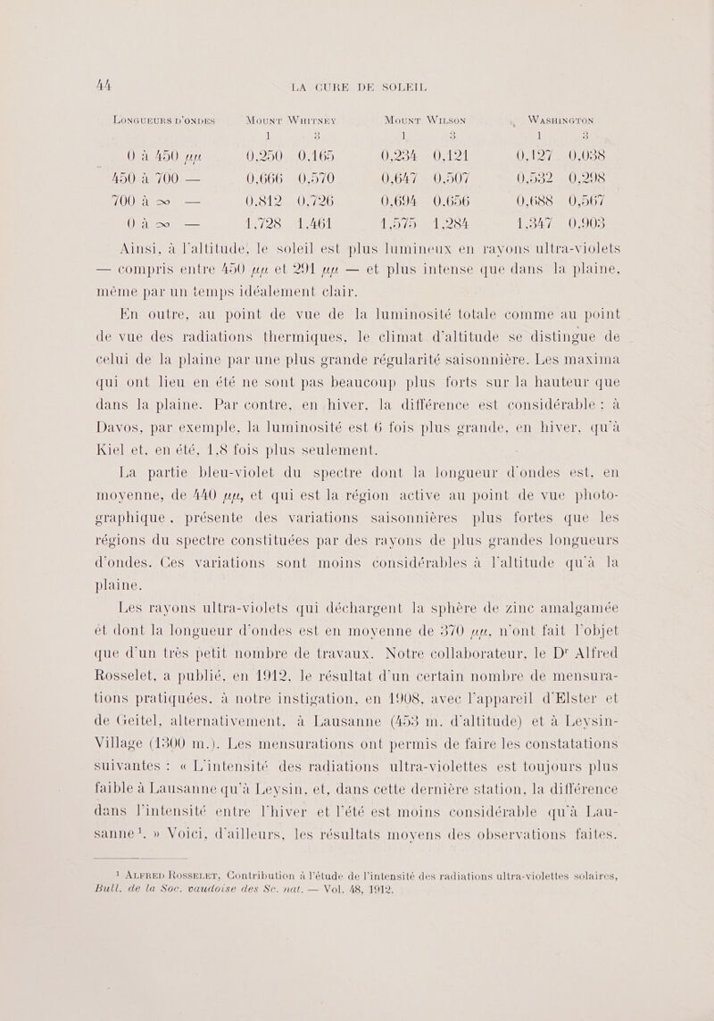 LONGUEURS D'ONDES MounT WHITNEY MouxT WILSON . WASHINGTON ] 9 ] 5) 1 D 0 à 490 y 0,250: 0,165 0252407121 D A127AAUUSS 450 à 700 — 0.666 0,970 DI0 5e 0 07 DS SU US 100 à = — Lol 0725 0,694 0.656 0,688 0,967 OA — OS MIE EC NE it 10249000 Ainsi, à l'altitude, le soleil est plus lumineux en rayons ultra-violets — compris entre 450 uu et 291 uu — et plus intense que dans la plaine, même par un temps idéalement clair. En outre, au point de vue de la luminosité totale comme au point de vue des radiations thermiques. le climat d'altitude se distingue de celui de la plaine par une plus grande régularité saisonnière. Les maxima qui ont lieu en été ne sont pas beaucoup plus forts sur la hauteur que dans la plaine. Par contre, en.hiver, la différence est considérable : à Davos, par exemple, la luminosité est 6 fois plus grande, en hiver, qu'à Kiel et, en été, 1,8 fois plus seulement. La partie bleu-violet du spectre dont la longueur d'ondes est, en moyenne, de 440 wu, et qui est la région active au point de vue photo- graphique. présente des variations saisonnières plus fortes que les réocions du spectre constituées par des ravons de plus grandes longueurs d'ondes. Ces variations sont moins considérables à l'altitude qu'à Îla plaine. Les ravons ultra-violets qui déchargent la sphère de zinc amalgamée et dont la longueur d'ondes est en movenne de 370 pu, n'ont fait l'objet que d’un très petit nombre de travaux. Notre collaborateur, le D' Alfred Rosselet, a publié, en 1912, le résultat d’un certain nombre de mensura- tions pratiquées. à notre instigation, en 1908, avec l'appareil d'Elster et de Geitel, alternativement, à Lausanne (453 m. d'altitude) et à Levsin- Village (1500 m.). Les mensurations ont permis de faire les constatations suivantes : « L'intensité des radiations ultra-violettes est toujours plus faible à Lausanne qu'à Levsin. et, dans cette dernière station, la différence dans l'intensité entre l'hiver et l'été est moins considérable qu'à Lau- sanne*?, » Voici, d'ailleurs, les résultats movens des observations faites. 1 ALFRED ROSSELET, Contribution à l'étude de l'intensité des radiations ultra-violettes solaires, Bull. de la Soc. vaudoise des Sc. nat. — Vol. 48, 1912.