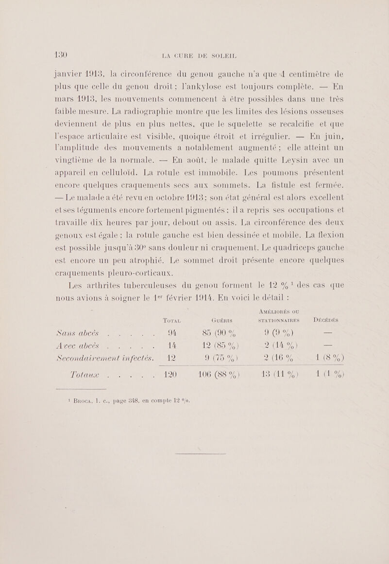 janvier 1913, la circonférence du genou gauche n’a que À centimètre de plus que celle du genou droit: l’ankvylose est toujours complète. — En mars 1915, les mouvements commencent à être possibles dans une très faible mesure. La radiographie montre que les limites des lésions osseuses deviennent deplus*en-plus nettes mqueslesqueletiéscrécalcitemertque l'espace articulaire est visible, quoique étroit et irrégulier. — En juin, l'amplitude des mouvements à notablement augmenté: elle atteint un vingtième de la normale. — En août, le malade quitte Leysin avec un appareil en celluloïd. La rotule est immobile. Les poumons présentent encore quelques craquements secs aux sommets. La fistule est fermée. — Le malade à été revu en octobre 1915: son état général est alors excellent etses téguments encore fortement pigmentés : il a repris Ses occupations et travaille dix heures par jour, debout ou assis. La circonférence des deux senoux est égale : la rotule gauche est bien dessinée et mobile. La flexion est possible jusqu'à 30° sans douleur ni éraquement. Le quadriceps gauche est encore un peu atrophié. Le sommet droit présente encore quelques craquements pleuro-corticaux. Les arthrites tuberculeuses du genou forment le 12 % : des cas que nous avions à soigner le 1# février 1914. En voici le détail : AMÉLIORÉS OU TOTAL CGUÉRIS STATIONNAIRES Décépés ISULILS ALL GOSSES MEN 89 (90% DARCOS) — AVANT CT ET ANNE: 1241858 AAA) — Secondairement infectés. 12 NS EU 8 TC IN LOTUS RE RE 20 106 (88 %) SAIS LÉROE 1 Broca, 1. c., page 848, en compte 12 0/0.