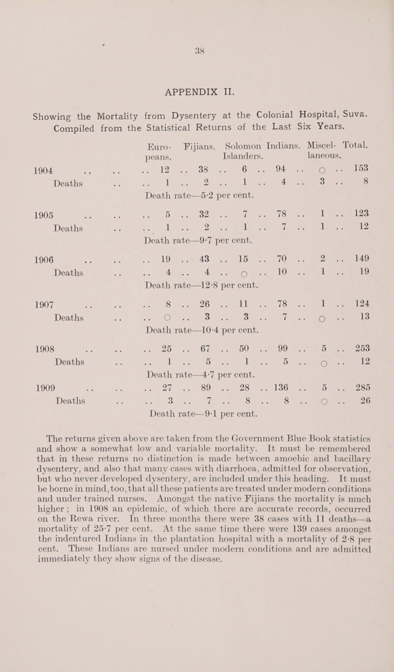 Showing the Mortality from Dysentery at the Colonial Hospital, Suva. Compiled from the Statistical Returns of the Last Six Years. Euro- Fijians. Solomon Indians. Miscel- Total. peans. Islanders. laneous. 1904 oe - vo 12&gt; LE 88 Oe 04 Deaths bac SPP T eS oe De Mk (ate ieee ee 8 Death rate—5-2 per cent. 1905 ie 5 cel SD Re B27 STS ee Deaths a CE a ee Se Tie ar og 12 Death rate—9-7 per cent. 1906 oe ees tie LOM SRS: or BLO. (00 ee eee Deaths a oe ARR ree Be LO ee ees Death rate—12°8 per cent. 1907 Ae Ae ope 58 hee. 826) 0 es) ee So | ee Deaths =H ae OMe ere St eee ty 2 SB ae Death rate—10-4 per cent. 1908 ae By oh 20 2 CT ee D0 OD Se eee Deaths ms HS lies ta ee, man Lee ree O 12 Death rate—4-7 per cent. 1909 a Dee Zio wes 80) BAe 28 LO ee Deaths Ee ee Os Wee = See ek oS) eS ae Death rate—9-1 per cent. The returns given above are taken from the Government Blue Book statistics and show a somewhat low and variable mortality. It must be remembered that in these returns no distinction is made between amoebic and bacillary dysentery, and also that many cases with diarrhoea, admitted for observation, but who never developed dysentery, are included under this heading. It must be borne in mind, too, that all these patients are treated under modern conditions and under trained nurses. Amongst the native Fijians the mortality is much higher ; in 1908 an epidemic, of which there are accurate records, occurred on the Rewa river. In three months there were 38 cases with 11 deaths—a mortality of 25-7 per cent. At the same time there were 139 cases amongst the indentured Indians in the plantation hospital with a mortality of 2-8 per cent. These Indians are nursed under modern conditions and are admitted immediately they show signs of the disease.