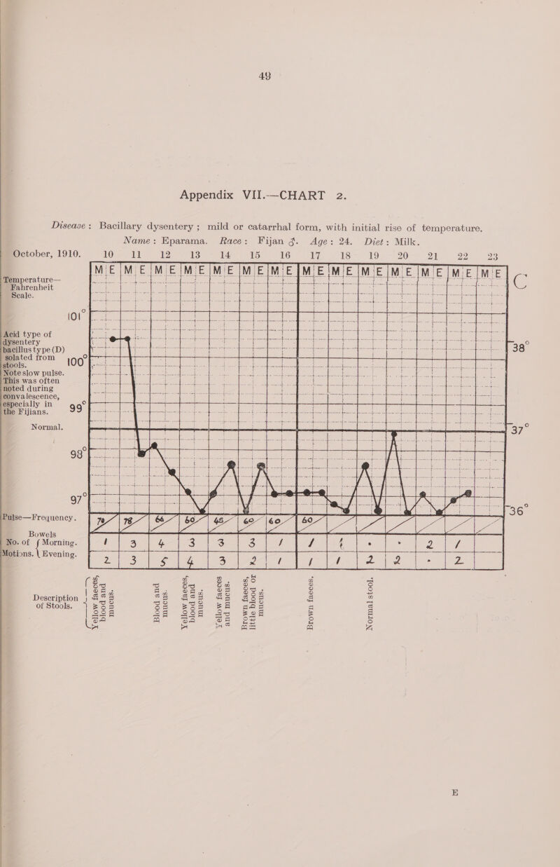 Appendix VII.—CHART 2. Disease: Bacillary dysentery ; mild or catarrhal form, with initial rise of temperature. Name: Eparama. Race: Fijan ¢. Age: 24. Diet: Milk. October, 1910. 11 12 13 14 15 16 18 10 Temperature— Fahrenheit Seale. Acid type of dysentery bacillus ty pe (D) solated from stools. Note slow pulse. This was often noted during convalescence, especially in the Fijians. Normal. Pulse—Frequency. Bowels No. of faring Motions. \ Evening. ot oS oe £5 B Ss (8 Ses oe ee © S eee | a q 2) a D &amp; a 2) ae) C6” 2 a Description ea 5 See Fe gos 5 os of Stools. BOs Ss bes ES ges =| cS | cos 284 288 8s Fes E = Ls= Aq oa eo. ee &amp; 5 a a al a= 4 Ai