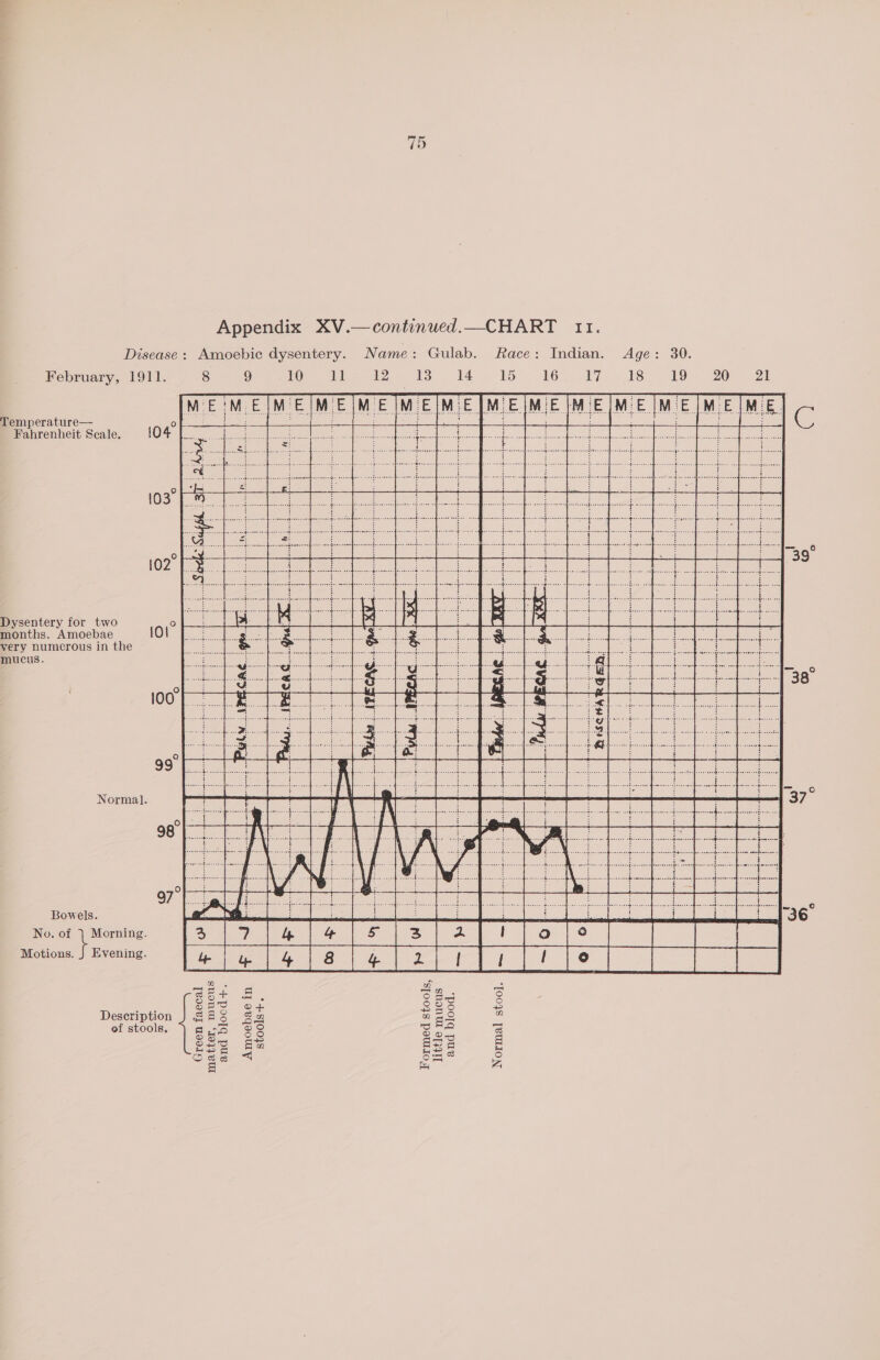 Appendix XV.—continued.—CHART 11. Disease: Amoebic dysentery. Name: Gulab. Race: Indian. Age: 30. February, 1911. 8 9 co We az is 4° ) 16. AT. 18 1. 20) 21 Temperature— Fahrenheit Scale. Dysentery for two months. Amoebae very numerous in the mucus. Normal. Bowels. No. of eee Motions. J Evening. Description ef stools. Amoebae in stools+ and blood. Formed stools, little mucus Normal stool.