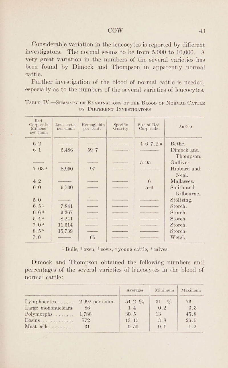 cattle. Red Coma Leucoeytes | Hemoglobin Specific Millions per cmm. per cent. Gravity per cmm. GFZ a a aa 6.1 5,486 59.7 eee 7.03 4 8,950 97 ee ae a oe a 6.0 9,730 —= ———— 5.0 ea ee — 6.51 7,841 — oe 6.62 9,367 — = 5.43 8,241 i Zoe 7.04 nee |, ee Bod Nant Sto 15,739 — ————— iO —— 65 SEE Size of Red Corpuscles Author Bethe. Dimock and Thompson. Gulliver. Hibbard and Neal. Mallassez. Smith and Kulbourne. Stoéltzing. Storch. Storch. Storch. Storch. Storch. Wetzl. normal cattle: Averages Minimum Maximum Lymphocytes....... 2,992 per cmm. 54.2 % oak Ye 76 Large mononuclears 86 1.4 0.2 3.0 ROLYANOLD LIS een 1,786 30.5 13 45.8 EOSIN Speer tvs ees Te 15415 Bits 2OnO Mast cells)... .. 4... 31 0.59 OF ee