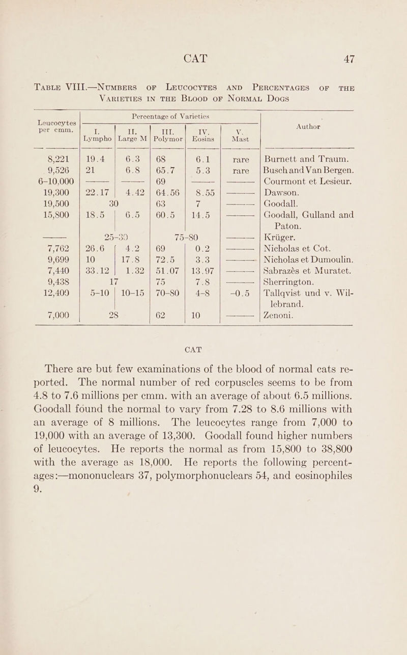 GATE Leucocytes per cmm. 8.221 9,526 6-10,000 19,300 19,500 15,800 7,762 9,699 7,440 9,438 12,409 7,000 I Lympho Large M 19.4 623 Zl 6.8 aN WP 4.42 30 185 G25 25-39 26.6 4.2 10 as Sore Lhe iy 5-10 | 10-15 28 Al AND PERCENTAGES OF THE NorMAL Docs 1 I iO, IV. Polymor| Eosins 68 6.1 65.7 Dio 69 - 64.56 8.55 63 @ G05 14.5 75-80 69 OR? (2s 3.0 SLO (Malo. 97 75 (es 70-80 4-8 62 10 CAT Author Burnett and Traum. Busch and Van Bergen. Courmont et Lesieur. Dawson. Goodall. Goodall, Gulland and Paton. Kriiger. Nicholas et Cot. Nicholas et Dumoulin. Sabrazés et Muratet. Sherrington. Tallqvist und v. Wil- lebrand. Zenon. 4h