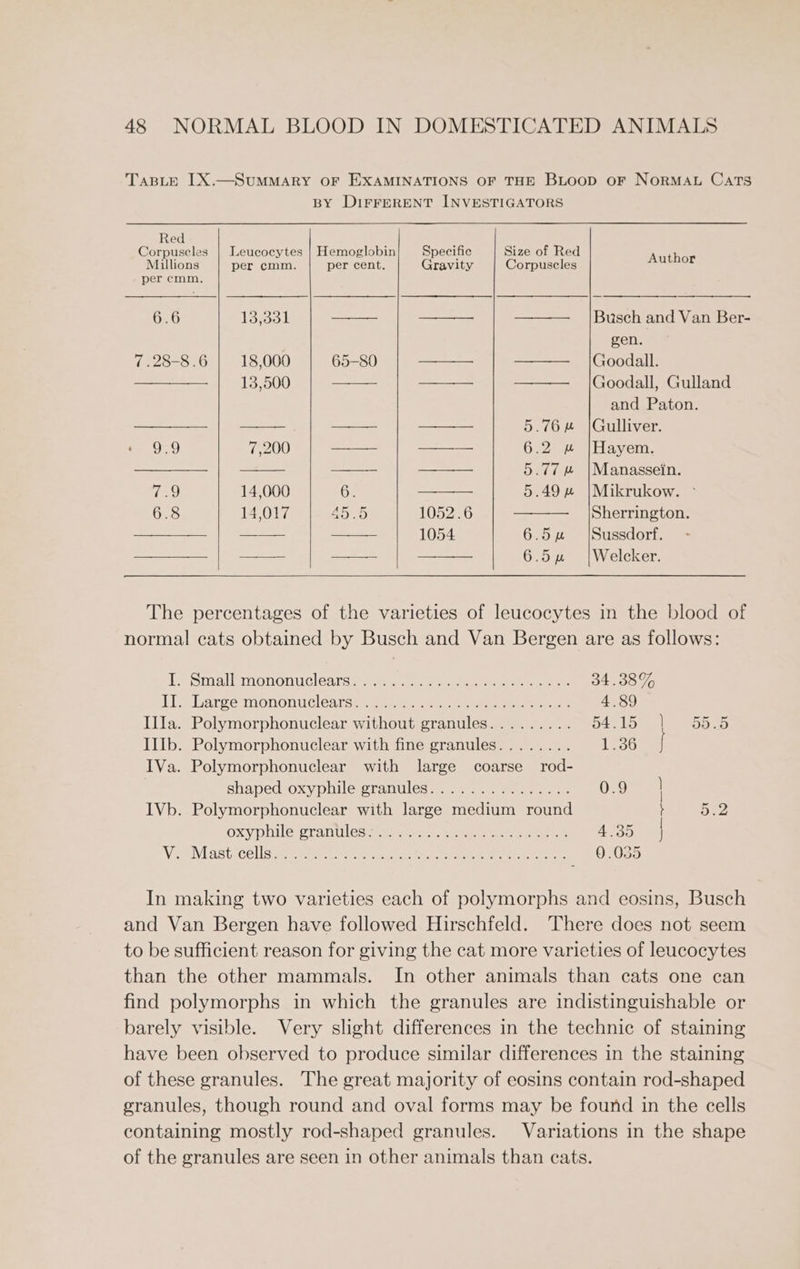 TABLE 1X.—SUMMARY OF EXAMINATIONS OF THE BLooD oF NoRMAL Cats BY DIFFERENT INVESTIGATORS Red Corpuscles | Leucocytes | Hemoglobin Specific Size of Red Author Millions per cmm. per cent. Gravity Corpuscles per cmm., 6.6 13338 a a ——— |Busch and Van Ber- gen. 7.28-8.6 18,000 65-80 ————. ——— |Goodall. ———_— 13,500 —— ——— ——— |Goodall, Gulland and Paton. ———_—— — ———— 5.76 |Gulliver. 4.959 7,200 —— ——— 6.2 » |Hayem. oe = 5.77 |Manassein. 7.9 14,000 6. 5.49 » |Mikrukow. ° 6.8 14,017 45'5 1052.6 Sherrington. 1054 6.5 |Sussdorf. _ ——. 6.54 |Welcker. The percentages of the varieties of leucocytes in the blood of normal cats obtained by Busch and Van Bergen are as follows: JS Peisar ajeatesalevaiblel (ee ush ok oe oe Sey eA ee oe 34.38% iis barve*mononuclearse .ceee ee eee 4.89 IIIa. Polymorphonuclear without granules......... ae a ng Oe as IIIb. Polymorphonuclear with fine granules........ 1.36 f IVa. Polymorphonuclear with large coarse rod- shaped oxyphile granules............... 0.9 IVb. Polymorphonuclear with large medium round t 5.2 oxy phile: crantiled =). s st. bon ae oe 4.35 Vee Mastscells deer .n. te iniesacnt Nea eee el 0.055 In making two varieties each of polymorphs and eosins, Busch and Van Bergen have followed Hirschfeld. There does not seem to be sufficient reason for giving the cat more varieties of leucocytes than the other mammals. In other animals than cats one can find polymorphs in which the granules are indistinguishable or barely visible. Very slight differences in the technic of staining have been observed to produce similar differences in the staining of these granules. The great majority of eosins contain rod-shaped granules, though round and oval forms may be found in the cells containing mostly rod-shaped granules. Variations in the shape of the granules are seen in other animals than cats.