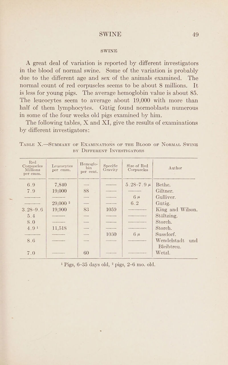 SWINE A great deal of variation is reported by different investigators in the blood of normal swine. Some of the variation is probably due to the different age and sex of the animals examined. The normal count of red corpuscles seems to be about 8 millions. It is less for young pigs. The average hemoglobin value is about 85. The leucocytes seem to average about 19,000 with more than half of them lymphocytes. Guttig found normoblasts numerous in some of the four weeks old pigs examined by him. The following tables, X and XI, give the results of examinations by different investigators: TABLE X.—SUMMARY OF EXAMINATIONS OF THE BLOOD oF NORMAL SWINE BY DIFFERENT INVESTIGATORS Red ‘ Hemoglo- ; : Cemmizaee | Tovrenaee | CPi | Geaaty | Scipuadad | Ato 6.9 7,840 a= a 5.28-7.9 »| Bethe. 7.9 19,000 88 — Giltner. a — — 6 &amp; Gulliver. 29,000 2 = a OFZ Giitig. 3.299 .6 19,900 83 1059 — | King and Wilson. 5.4 ——- — —— a Stéltzing. 8.0 ——- — —— ——_—- Storch. 4.91 Pols — a a Storch. Se ~-- 1030 6 bu Sussdorf. 8.6 —— — —— ———_——- Wendelstadt und Bleibtreu. iO —— 60 —— Sa Wetzl. 1 Pigs, 6-35 days old, ? pigs, 2-6 mo. old.