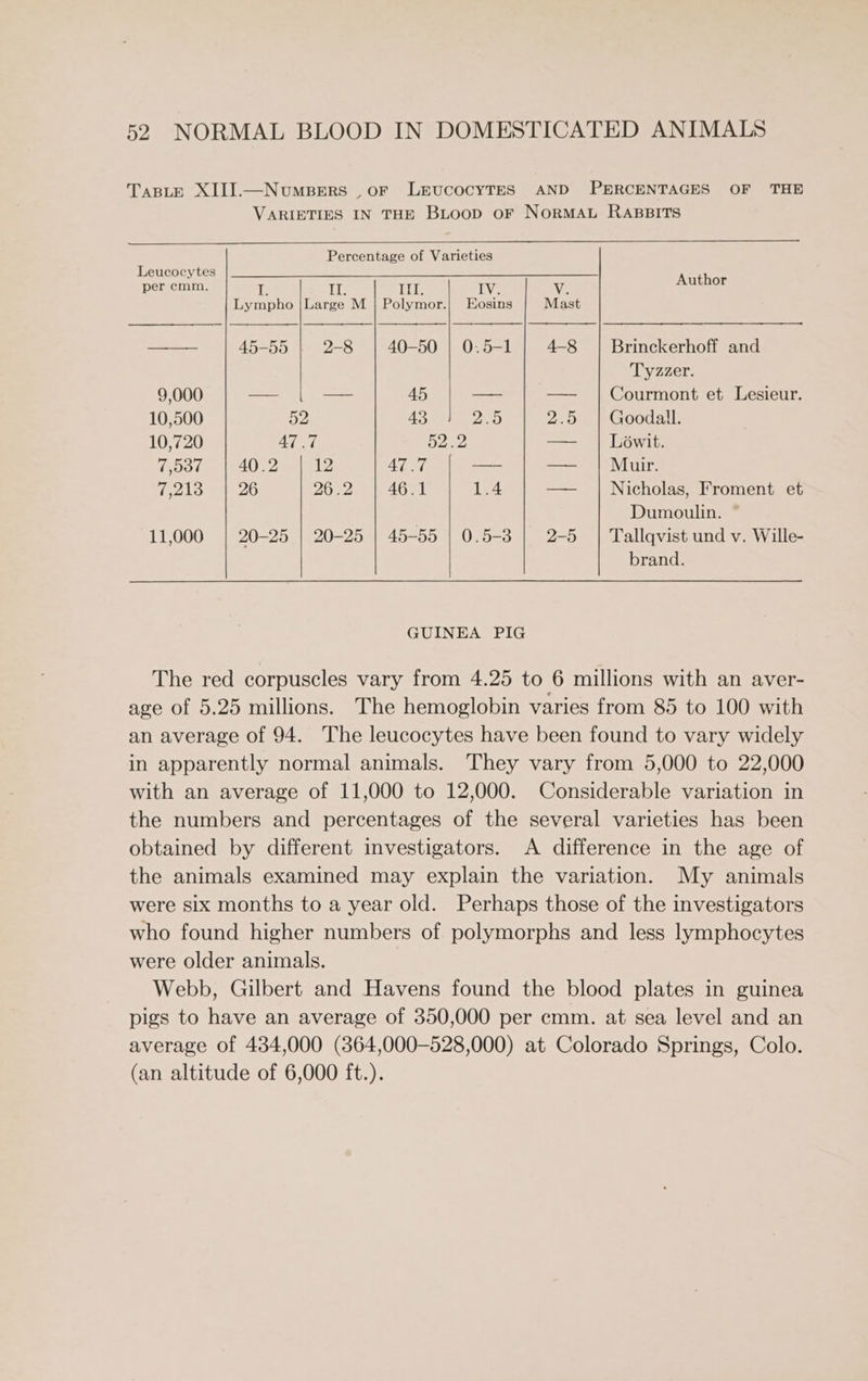 TABLE XIIJ].—NvuMBERS , OF LEUCOCYTES AND PERCENTAGES OF THE VARIETIES IN THE BLoop oF NORMAL RABBITS Percentage of Varieties Leucdeyvtcs : 4 ee ee ee eee peremm. | J. I. III, IV. v. euber Lympho |Large M | Polymor.| Eosins Mast oo 45-55 2-8 40-50 | 0.5-1 4-8 Brinckerhoff and Tyzzer. 9,000 — —-- 45 — — | Courmont et Lesieur. 10,500 57. 43 Pies 2.5 | Goodall. 10,720 AT .7 D2 — | Lowit. 7,000 40.2 12 “Ue tb —- — | Murr. 1,215 26 26.2 46.1 1.4 — | Nicholas, Froment et Dumoulin. ~ 11,000 20-25 | 20-25 | 45-55 | 0.5-3 2-5 | Tallqvist und v. Wille- brand. GUINEA PIG The red corpuscles vary from 4.25 to 6 millions with an aver- age of 5.25 millions. The hemoglobin varies from 85 to 100 with an average of 94. The leucocytes have been found to vary widely in apparently normal animals. They vary from 5,000 to 22,000 with an average of 11,000 to 12,000. Considerable variation in the numbers and percentages of the several varieties has been obtained by different investigators. A difference in the age of the animals examined may explain the variation. My animals were six months to a year old. Perhaps those of the investigators who found higher numbers of polymorphs and less lymphocytes were older animals. Webb, Gilbert and Havens found the blood plates in guinea pigs to have an average of 350,000 per cmm. at sea level and an average of 434,000 (364,000-528,000) at Colorado Springs, Colo. (an altitude of 6,000 ft.).