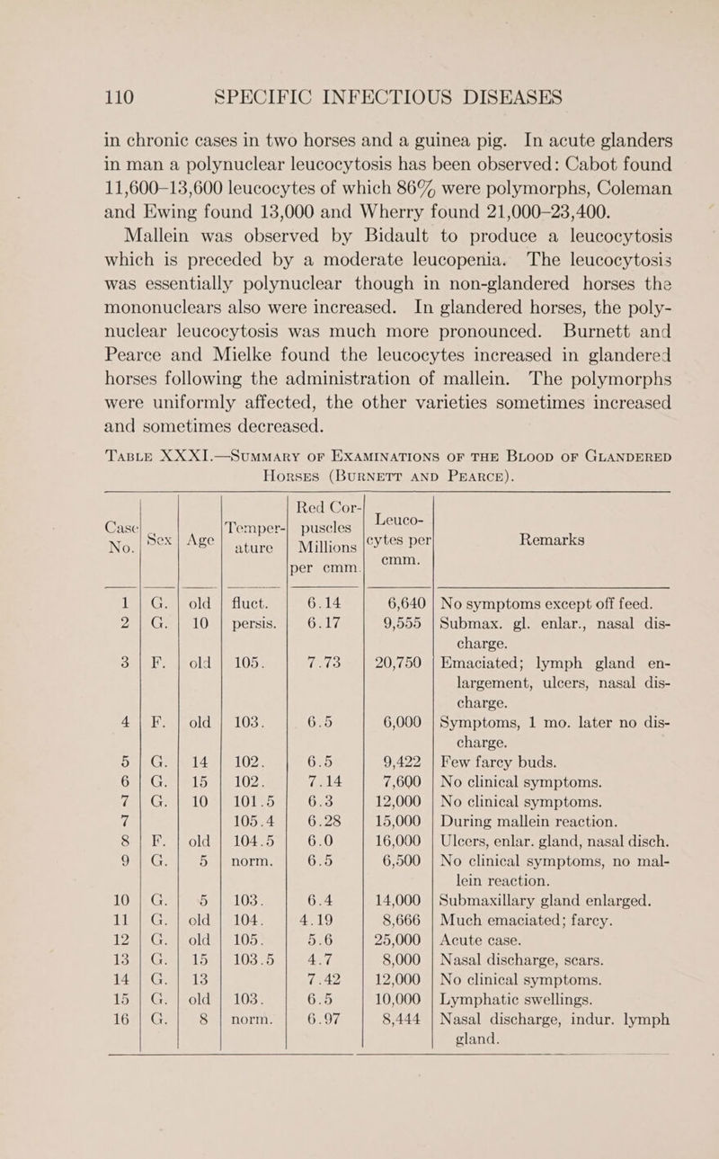 in chronic cases in two horses and a guinea pig. In acute glanders in man a polynuclear leucocytosis has been observed: Cabot found 11,600-13,600 leucocytes of which 86% were polymorphs, Coleman and Ewing found 18,000 and Wherry found 21,000—23,400. Mallein was observed by Bidault to produce a leucocytosis which is preceded by a moderate leucopenia. The leucocytosis was essentially polynuclear though in non-glandered horses the mononuclears also were increased. In glandered horses, the poly- nuclear leucocytosis was much more pronounced. Burnett and Pearce and Mielke found the leucocytes increased in glandered horses following the administration of mallein. The polymorphs were uniformly affected, the other varieties sometimes increased and sometimes decreased. TABLE XX XI.—SUMMARY OF EXAMINATIONS OF THE BLOOD OF GLANDERED Horses (BURNETT AND PEARCE). Red Cor- Case Temper-| puscles Leuco- ase) ., per-] p Ne Sex | Age Fe OmleNiilions | oeceet Remarks pers Crim) meee DL Gomeold se tuct. 6.14 6,640 | No symptoms except off feed. Zee Get LOM persis, (ena We 9,555 | Submax. gl. enlar., nasal dis- charge. Oblate uP oldnelOs- (oe 20,750 | Emaciated; lymph gland en- largement, ulcers, nasal dis- charge. A eee Ol LOS. 6.5 6,000 | Symptoms, 1 mo. later no dis- charge. OD leGre el 4a LOZ, 6.5 9,422 | Few farcy buds. Grier oe lO: 7.14 7,600 | No clinical symptoms. aie Got alee O Deep 6.3 12,000 | No clinical symptoms. 7 105.4 6.28 15,000 | During mallein reaction. St Hy) old 4 104.5 6.0 16,000 | Ulcers, enlar. gland, nasal disch. Oa G: 5 | norm. 6.5 6,500 | No clinical symptoms, no mal- lein reaction. Oe es pane LOS: 6 14,000 | Submaxillary gland enlarged. Die aGrem olds (el O42 4.1 8,666 | Much emaciated; farcy. LZ aCromeOlLe| a LOD: 25,000 | Acute case. 2 12,000 | No clinical symptoms. 10,000 | Lymphatic swellings. 97 8,444 | Nasal discharge, indur. lymph gland. 15 reeeoldele 103 4 9 6 Wi 8,000 | Nasal discharge, scars. 4 5 168i G. 8 | norm. 9