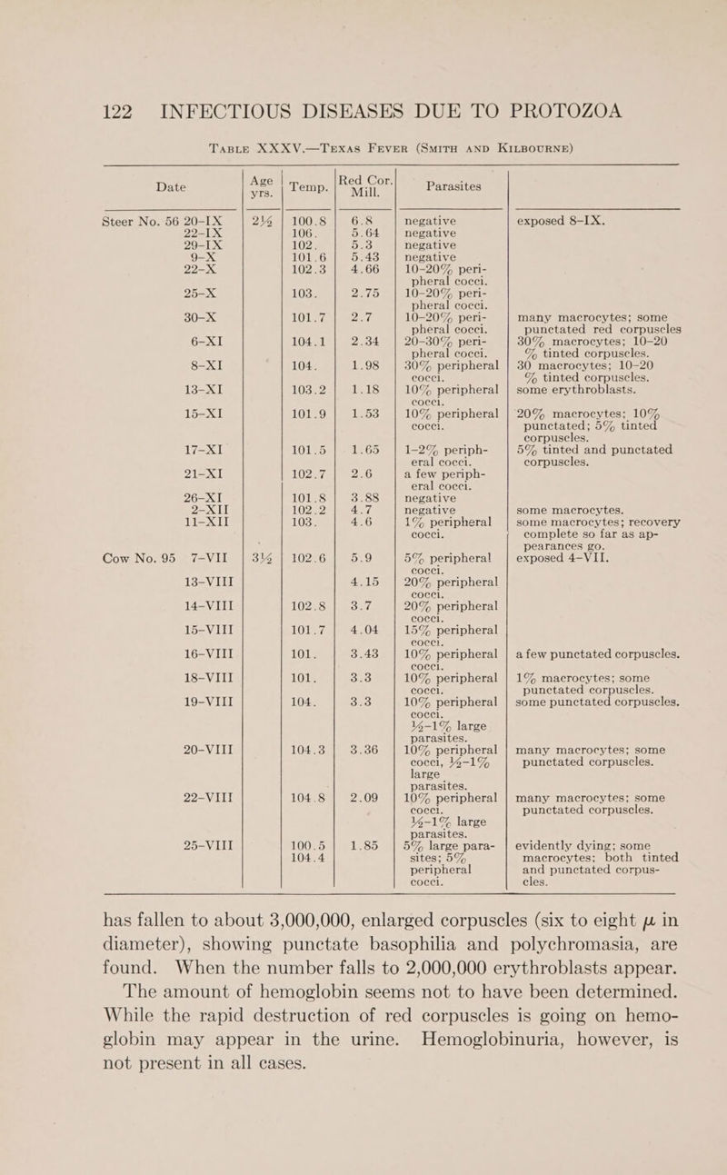 Date 22-IX 29-1 X 9-X 22-X 25-X 30-X 6-XI 8-XI 13-XI1 15-XI 11-XII Cow No. 95 7-VII 13-VIII 14-VIII 15-VIIT 16-VIII 18-VIII 19-VIII 20-VIII 22-VITl 25-VIII 3% wo oN He OV PRPwW bb Wn wn Fk Wo , OH negative negative negative negative 10-20% peri- pheral cocci. 10-20% peri- pheral cocci. 10-20% peri- pheral cocci. 20-30% peri- pheral cocci. 30% peripheral coccl. 10% peripheral cocci. 10% peripheral cocci. 1-2% periph- eral cocci. a few periph- eral cocci. negative negative 1% peripheral coccl. 5% peripheral cocci. 20% peripheral cocci. 20% peripheral coccl. 15% peripheral coccl. 10% peripheral coccl. 10% peripheral eoccl. 10% peripheral cocci. 4%-1% large parasites. 10% peripheral coccl, 4-1% large parasites. 10% peripheral cocci. 44-1% large parasites. 5% large para- sites; 5% peripheral cocci. exposed 8-IX. many macrocytes; some punctated red corpuscles 30% macrocytes; 10-20 % tinted corpuscles. 30 macrocytes; 10-20 % tinted corpuscles. some erythroblasts. punctated; 5% tinted corpuscles. 5% tinted and punctated corpuscles. some macrocytes. some macrocytes; recovery complete so far as ap- pearances go. exposed 4-VII. a few punctated corpuscles. 1% macrocytes; some punctated corpuscles. some punctated corpuscles. many macrocytes; some punctated corpuscles. many macrocytes; some punctated corpuscles. evidently dying; some macrocytes; both tinted and punctated corpus- cles.