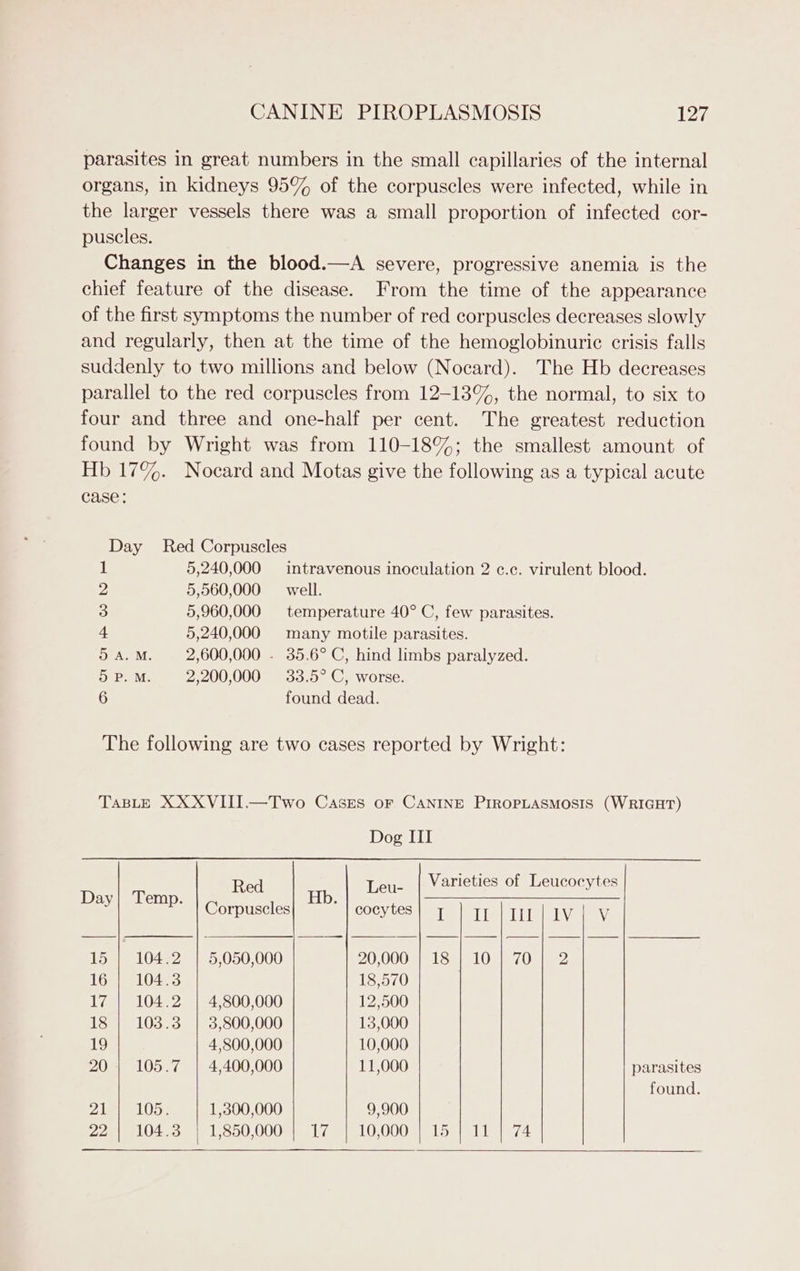 parasites in great numbers in the small capillaries of the internal organs, in kidneys 95% of the corpuscles were infected, while in the larger vessels there was a small proportion of infected cor- puscles. Changes in the blood.—A severe, progressive anemia is the chief feature of the disease. From the time of the appearance of the first symptoms the number of red corpuscles decreases slowly and regularly, then at the time of the hemoglobinuric crisis falls suddenly to two millions and below (Nocard). The Hb decreases parallel to the red corpuscles from 12-13%, the normal, to six to four and three and one-half per cent. The greatest reduction found by Wright was from 110-18%; the smallest amount of Hb 17%. Nocard and Motas give the following as a typical acute case: Day Red Corpuscles 1 5,240,000 intravenous inoculation 2 c.c. virulent blood. 2 5,560,000 well. 3 5,960,000 temperature 40° C, few parasites. 4 5,240,000 many motile parasites. 5 A. M. 2,600,000 - 35.6° C, hind limbs paralyzed. 5 P. M. 2,200,000 33.5° C, worse. 6 found dead. The following are two cases reported by Wright: TaBLE XXXVIII.—Two Cases or CANINE PIROPLASMOSIS (WRIGHT) Dog ITI Varieties of Leucocytes Day| Temp. Co nese Hib: TCU pace cates gears rpuscles COCVLES 7s lt is| Ite EV ty T39e L04522 15,050,000 20 OO0R ELS ae LOs ec On imee L6a| 10453 18,570 17 | 104.2 | 4,800,000 12,500 18} 103.3 | 3,800,000 13,000 19 4,800,000 10,000 20 | 105.7 | 4,400,000 11,000 parasites found. PAR 4) ANS. 1,300,000 9,900 22 | 104.3 | 1,850,000 | 17 | 10,000 | 15 | 11 | 74