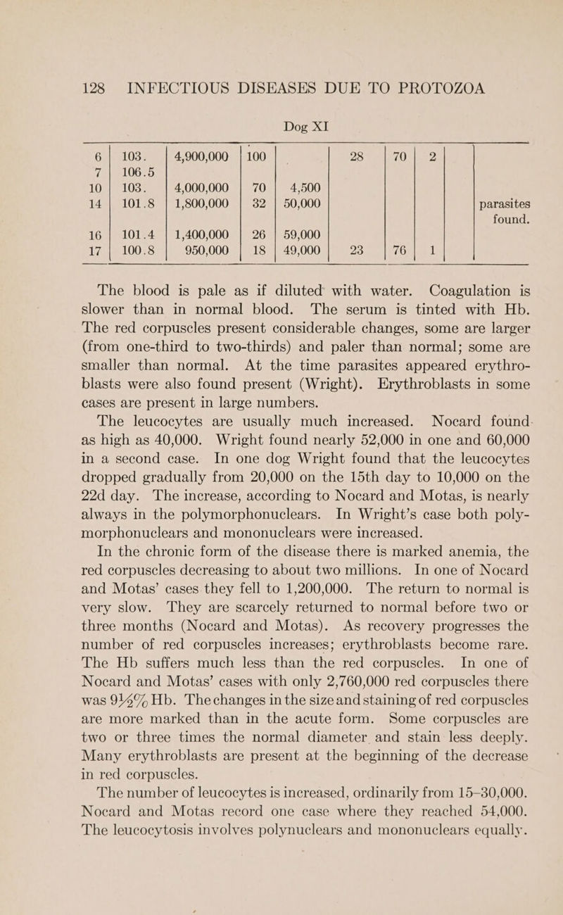 Dog XI 6 | 103. | 4,900,000 |100 | 23 |70| 2 7 | 106.5 10 | 103. | 4,000,000 | 70 | 4,500 14| 101.8 | 1,800,000 | 32 | 50,000 parasites found. 16 | 101.4 | 1,400,000 26 | 59,000 Lie L000 ss 950,000 18 | 49,000 23 76 1 a The blood is pale as if diluted with water. Coagulation is slower than in normal blood. The serum is tinted with Hb. The red corpuscles present considerable changes, some are larger (from one-third to two-thirds) and paler than normal; some are smaller than normal. At the time parasites appeared erythro- blasts were also found present (Wright). Erythroblasts in some cases are present in large numbers. The leucocytes are usually much increased. Nocard found: as high as 40,000. Wright found nearly 52,000 in one and 60,000 in a second case. In one dog Wright found that the leucocytes dropped gradually from 20,000 on the 15th day to 10,000 on the 22d day. The increase, according to Nocard and Motas, is nearly always in the polymorphonuclears. In Wright’s case both poly- morphonuclears and mononuclears were increased. In the chronic form of the disease there is marked anemia, the red corpuscles decreasing to about two millions. In one of Nocard and Motas’ cases they fell to 1,200,000. The return to normal is very slow. They are scarcely returned to normal before two or three months (Nocard and Motas). As recovery progresses the number of red corpuscles increases; erythroblasts become rare. The Hb suffers much less than the red corpuscles. In one of Nocard and Motas’ cases with only 2,760,000 red corpuscles there was 914% Hb. Thechanges in the size and staining of red corpuscles are more marked than in the acute form. Some corpuscles are two or three times the normal diameter and stain less deeply. Many erythroblasts are present at the beginning of the decrease in red corpuscles. The number of leucocytes is increased, ordinarily from 15-—80,000. Nocard and Motas record one case where they reached 54,000. The leucocytosis involves polynuclears and mononuclears equally.