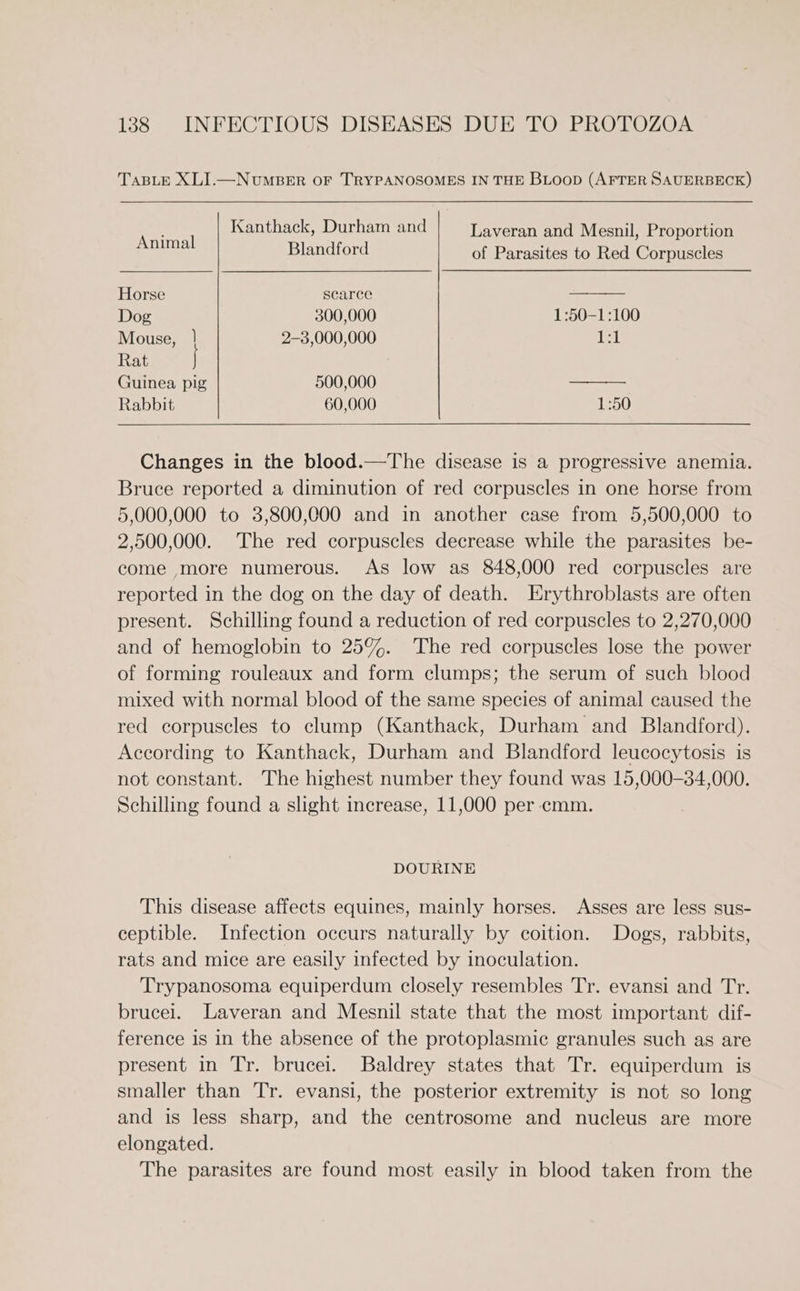 TaBLE XLI.—NvUMBER OF TRYPANOSOMES IN THE BLOoD (AFTER SAUERBECK) ey Kanthack, Durham and Laveran and Mesnil, Proportion : Blandford of Parasites to Red Corpuscles Horse scarce ——— Dog 300,000 1:50-1:100 Mouse, | 2-3,000,000 ikea Rat | Guinea pig 500,000 Rabbit 60,000 1:50 Changes in the blood.—The disease is a progressive anemia. Bruce reported a diminution of red corpuscles in one horse from 5,000,000 to 3,800,000 and in another case from 5,500,000 to 2,500,000. The red corpuscles decrease while the parasites be- come more numerous. As low as 848,000 red corpuscles are reported in the dog on the day of death. Erythroblasts are often present. Schilling found a reduction of red corpuscles to 2,270,000 and of hemoglobin to 25%. The red corpuscles lose the power of forming rouleaux and form clumps; the serum of such blood mixed with normal blood of the same species of animal caused the red corpuscles to clump (Kanthack, Durham and Blandford). According to Kanthack, Durham and Blandford leucocytosis is not constant. The highest number they found was 15,000-34,000. Schilling found a slight increase, 11,000 per cmm. DOURINE This disease affects equines, mainly horses. Asses are less sus- ceptible. Infection occurs naturally by coition. Dogs, rabbits, rats and mice are easily infected by inoculation. Trypanosoma equiperdum closely resembles Tr. evansi and Tr. brucei. Laveran and Mesnil state that the most important dif- ference is in the absence of the protoplasmic granules such as are present in Tr. brucei. Baldrey states that Tr. equiperdum is smaller than Tr. evansi, the posterior extremity is not so long and is less sharp, and the centrosome and nucleus are more elongated. The parasites are found most easily in blood taken from the