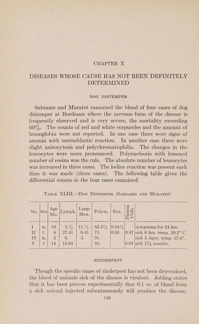 CHAPTER X DISEASES WHOSE CAUSE HAS NOT BEEN DEFINITELY DETERMINED DOG DISTEMPER _ Sabrazes and Muratet examined the blood of four cases of dog distemper at Bordeaux where the nervous form of the disease is frequently observed and is very severe, the mortality exceeding 60%. The counts of red and white corpuscles and the amount of hemoglobin were not reported. In one case there were signs of anemia with normoblastic reaction. In another case there were slight anisocytosis and polychromatophilia. The changes in the leucocytes were more pronounced. Polynucleosis with lessened number of eosins was the rule. The absolute number of leucocytes was increased in three cases. The iodine reaction was present each time it was made (three cases). The following table gives the differential counts in the four cases examined. Taste XLIII.—Doa DIsTemMPreR (SABRAZES AND MURATET) Age | Large No. |Sex Mo. Lymph. Mees I m]| 10 SAI al aso.0 4 1s symptoms for 24 hrs. Eee et Oe 2re lah User. 0.85 |0.41 |sick 6 hrs. temp. 39.2° C. Polym. | Eos. LV eee 6. 3) 91. sick 5 days; temp. 37.6°. Vi { |} 14 | 18.84 85. 0.84 |sick 114 months. RINDERPEST Though the specific cause of rinderpest has not been determined, the blood of animals sick of the disease is virulent. Jobling states that it has been proven experimentally that 0.1 ec. of blood from a sick animal injected subcutaneously will produce the disease.